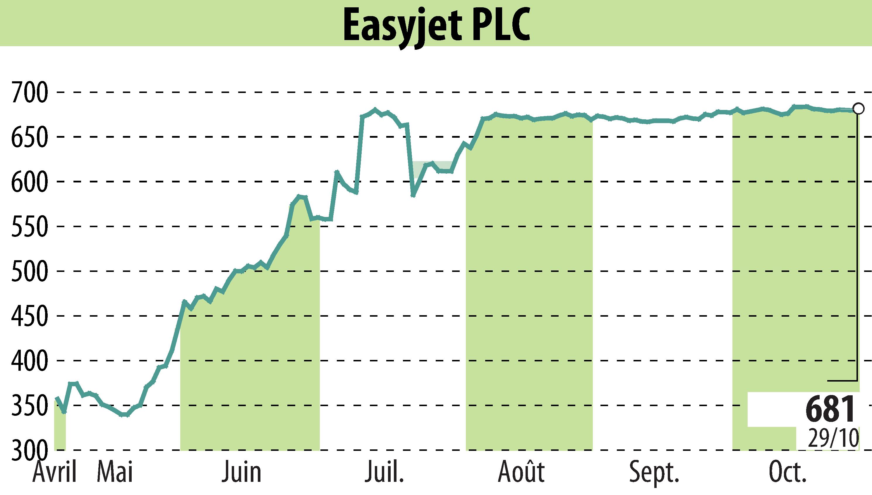 Graphique de l'évolution du cours de l'action EasyJet (EBR:EZJ).