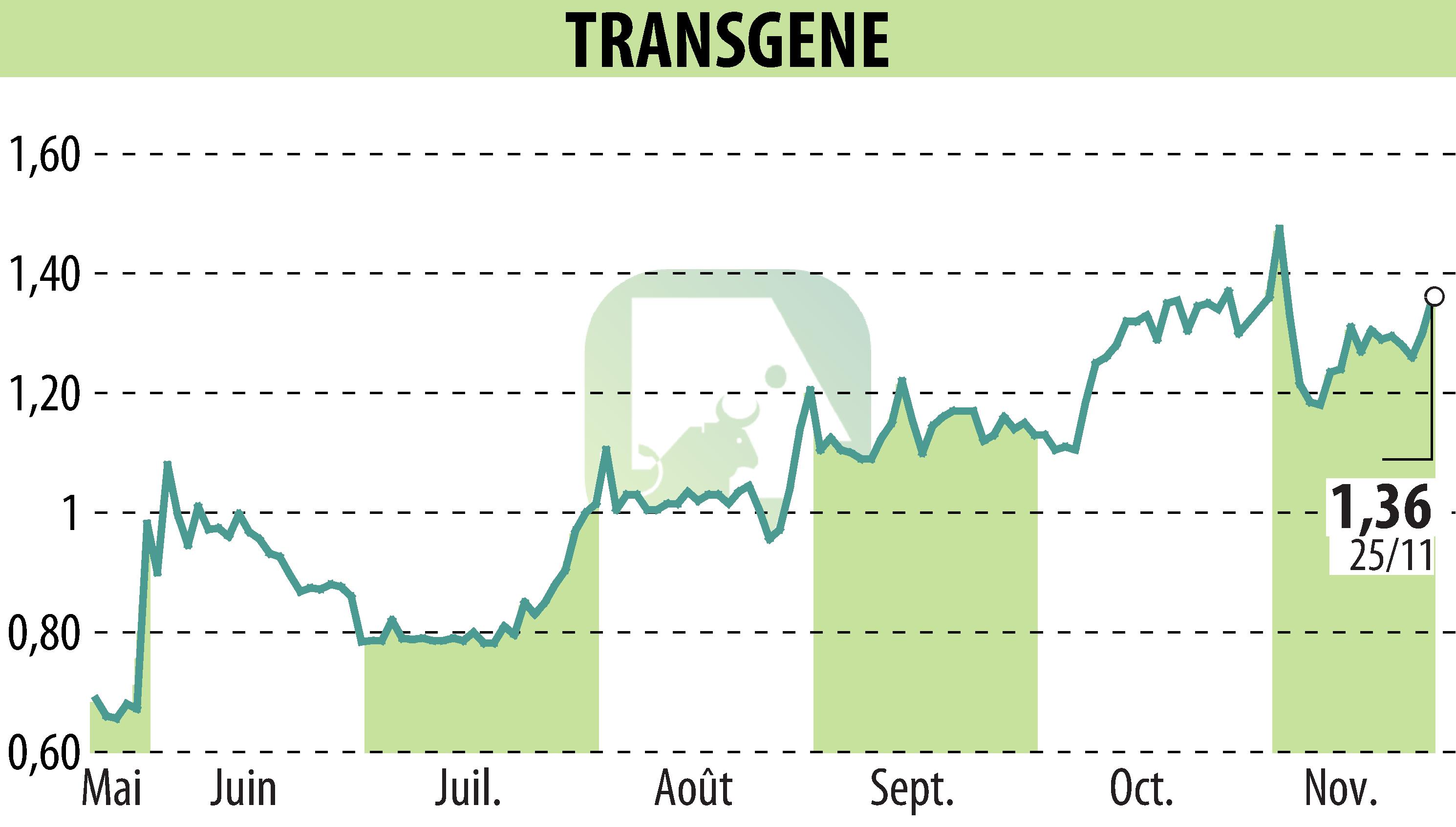 Stock price chart of TRANSGENE (EPA:TNG) showing fluctuations.