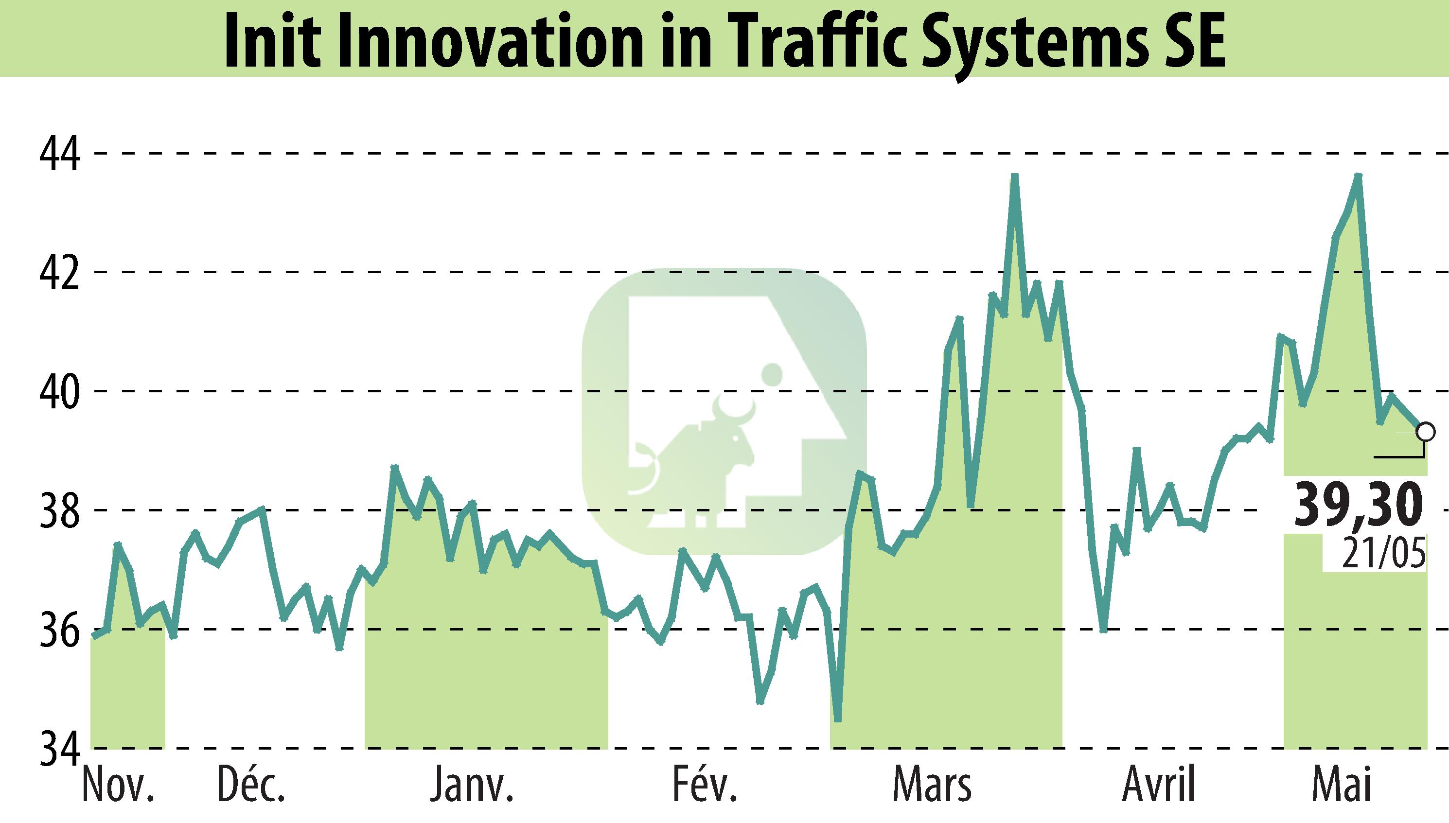 Graphique de l'évolution du cours de l'action Init Innovation In Traffic Systems AG (EBR:IXX).