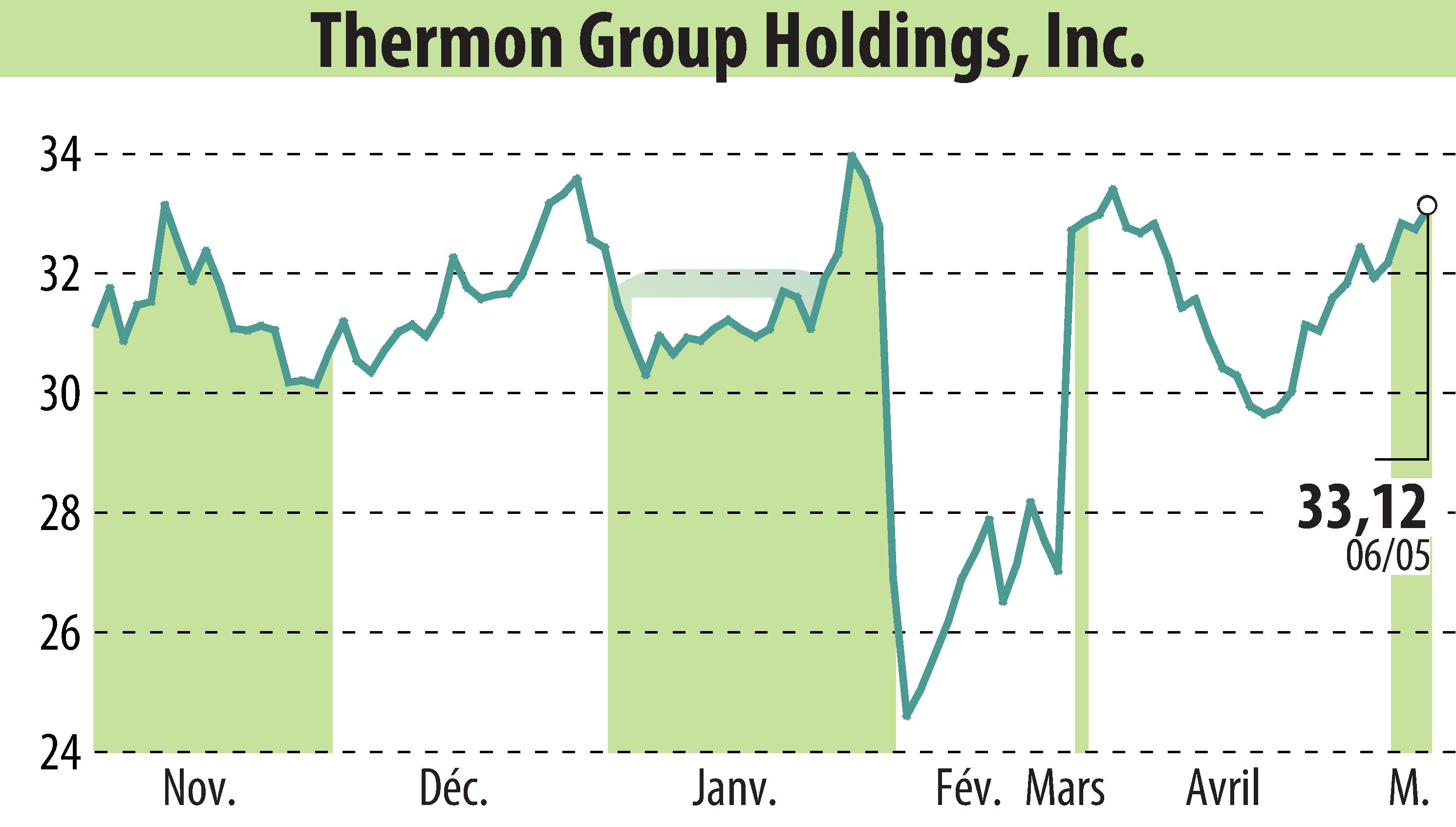 Stock price chart of Thr (EBR:THR) showing fluctuations.