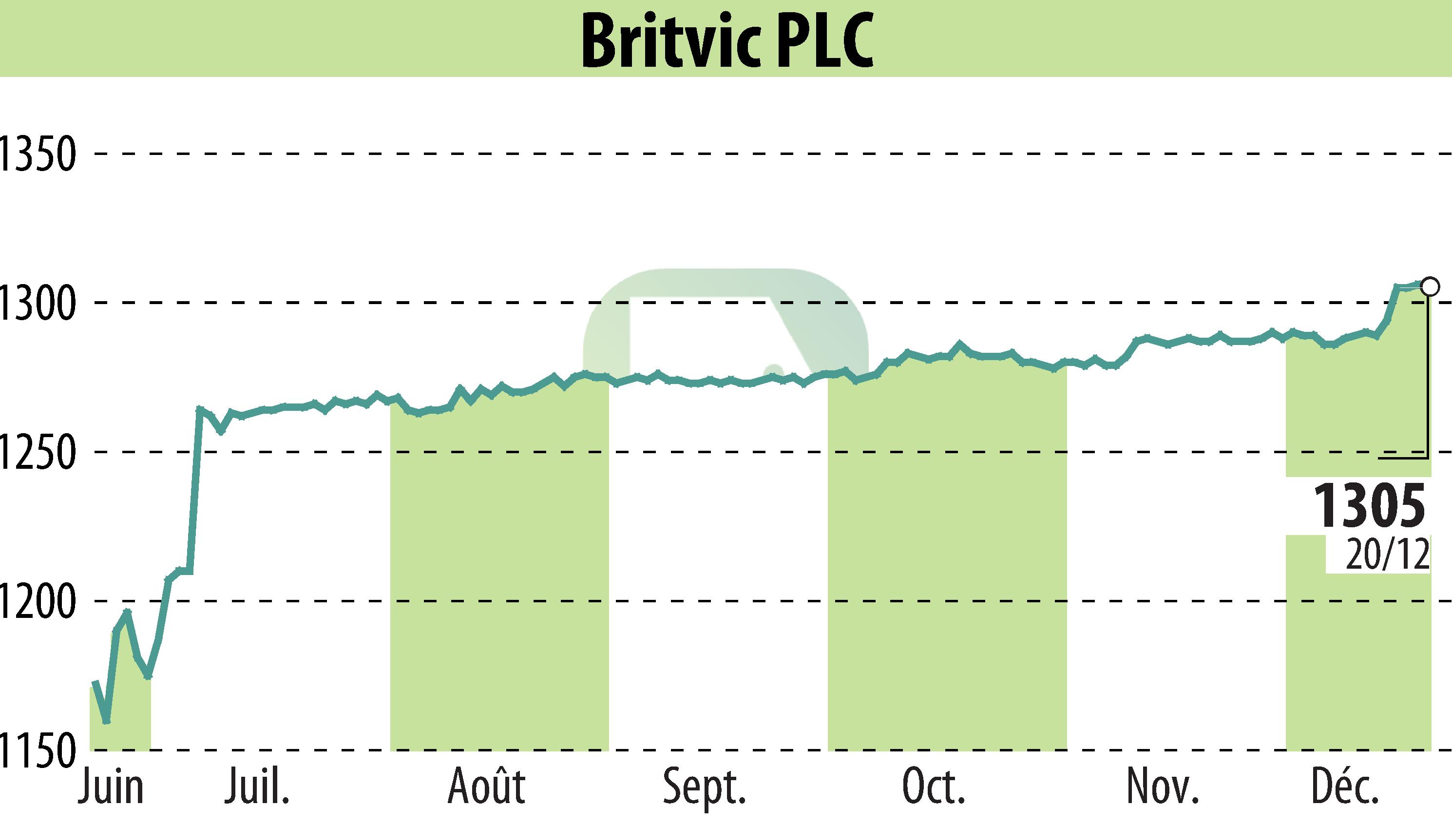 Stock price chart of Britvic Plc  (EBR:BVIC) showing fluctuations.