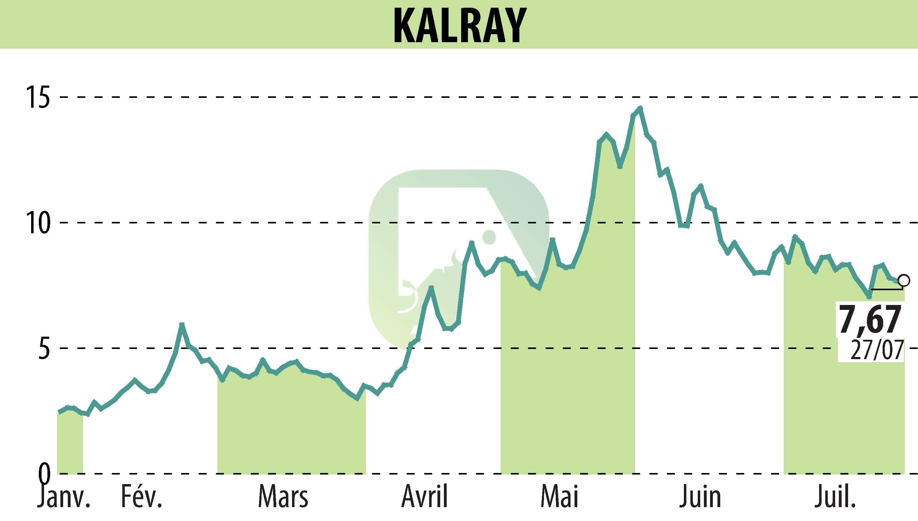 Graphique de l'évolution du cours de l'action KALRAY (EPA:ALKAL).