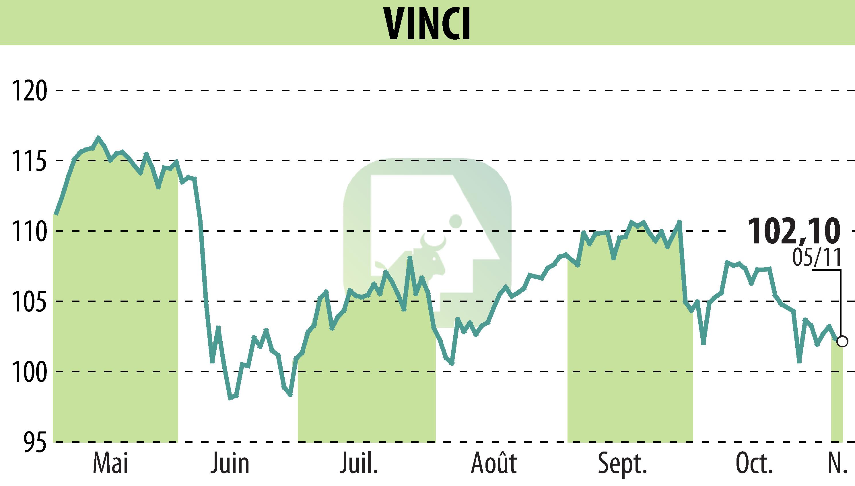 Graphique de l'évolution du cours de l'action VINCI (EPA:DG).