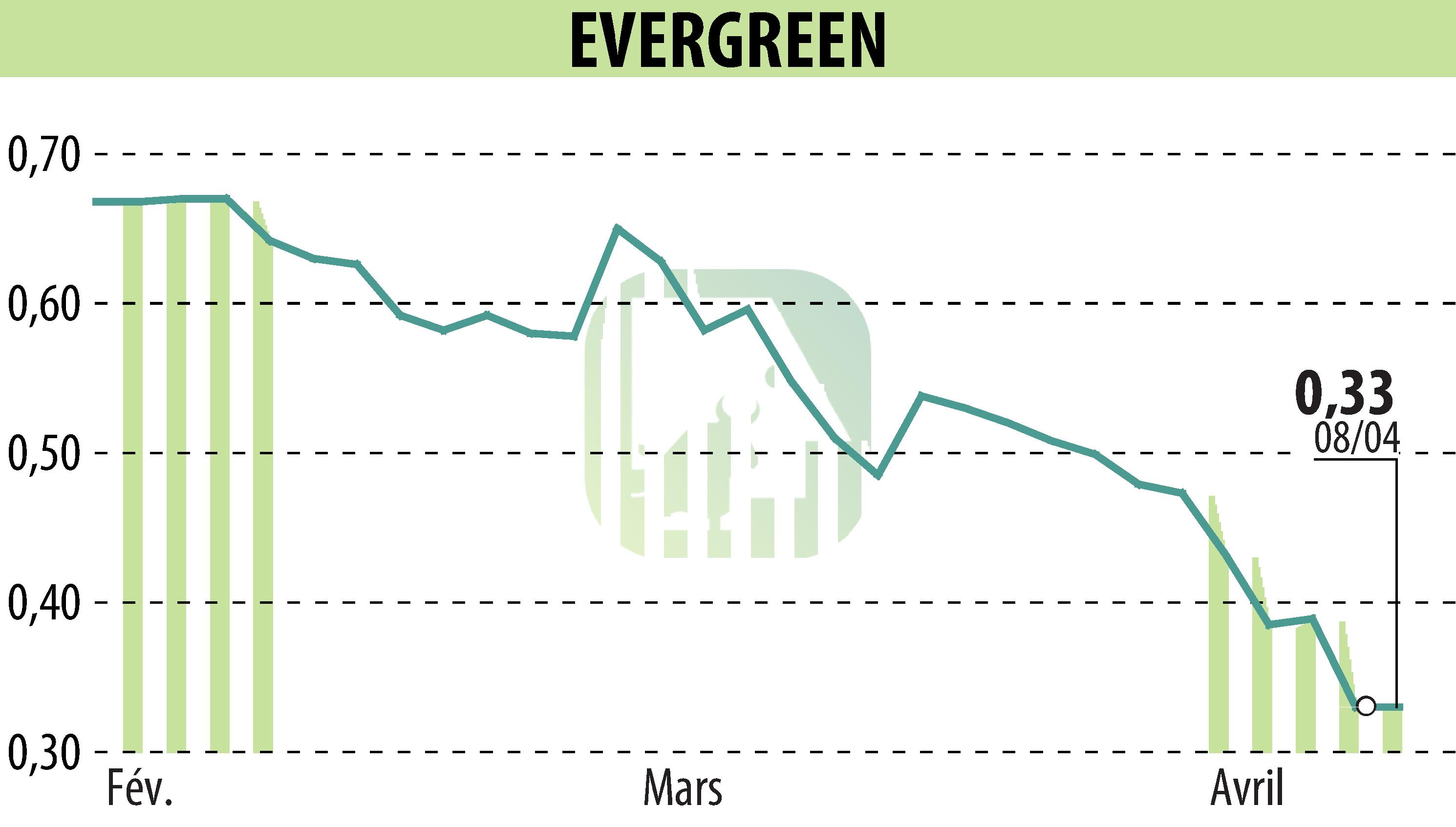 Graphique de l'évolution du cours de l'action EVERGREEN (EPA:EGR).