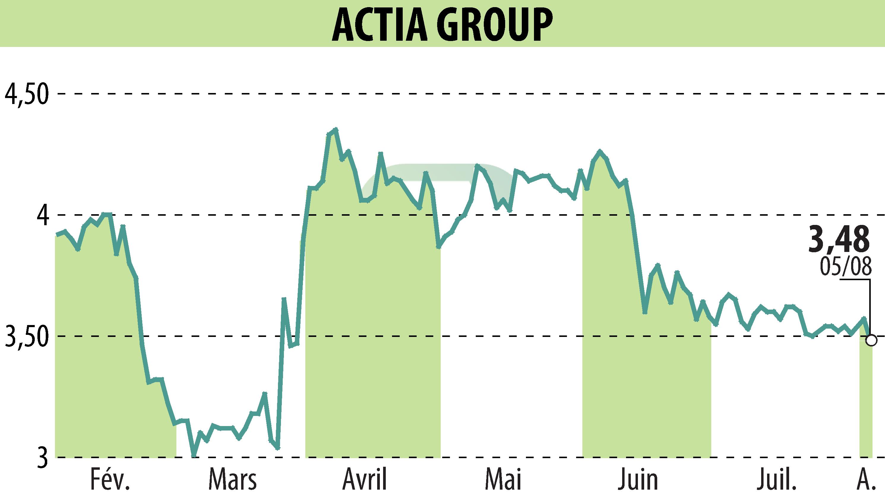 Stock price chart of ACTIA (EPA:ALATI) showing fluctuations.