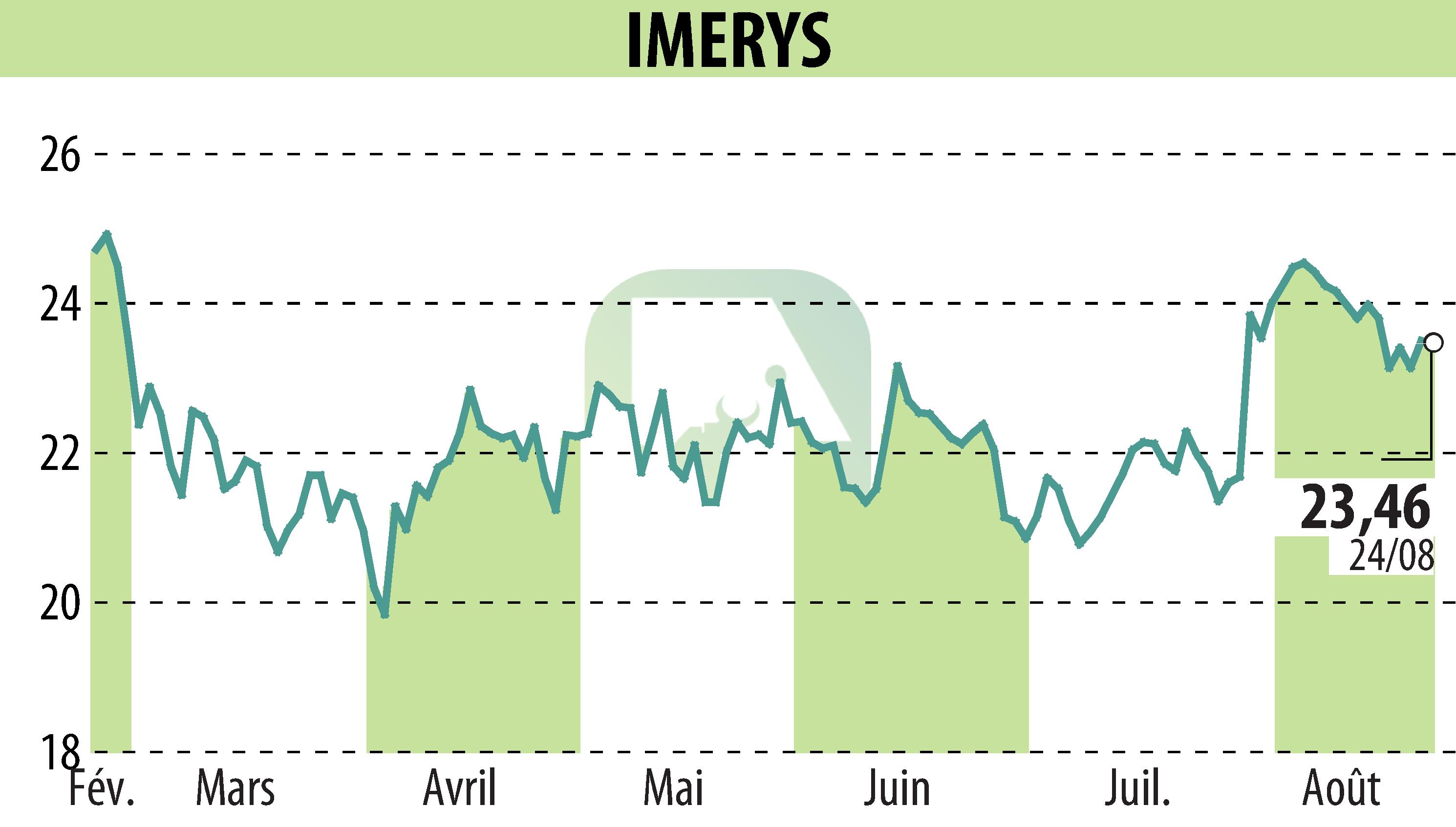 Graphique de l'évolution du cours de l'action IMERYS (EPA:NK).