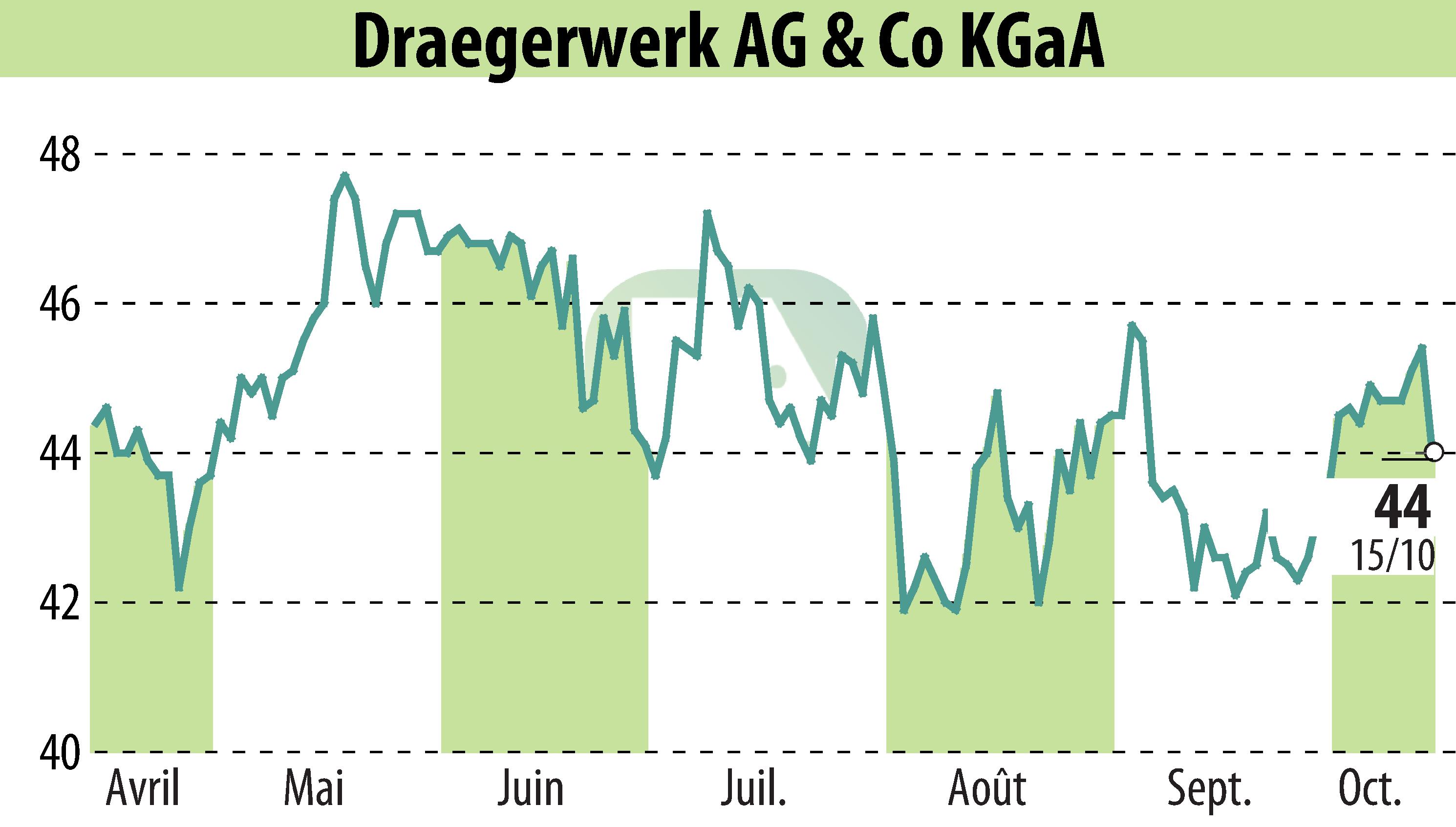 Graphique de l'évolution du cours de l'action Drägerwerk AG & Co. KGaA (EBR:DRW8).