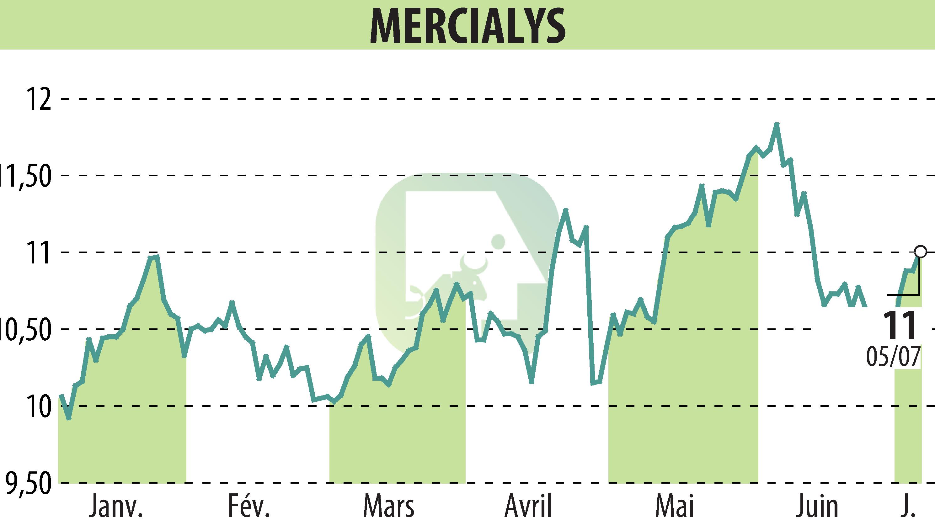 Graphique de l'évolution du cours de l'action MERCIALYS (EPA:MERY).