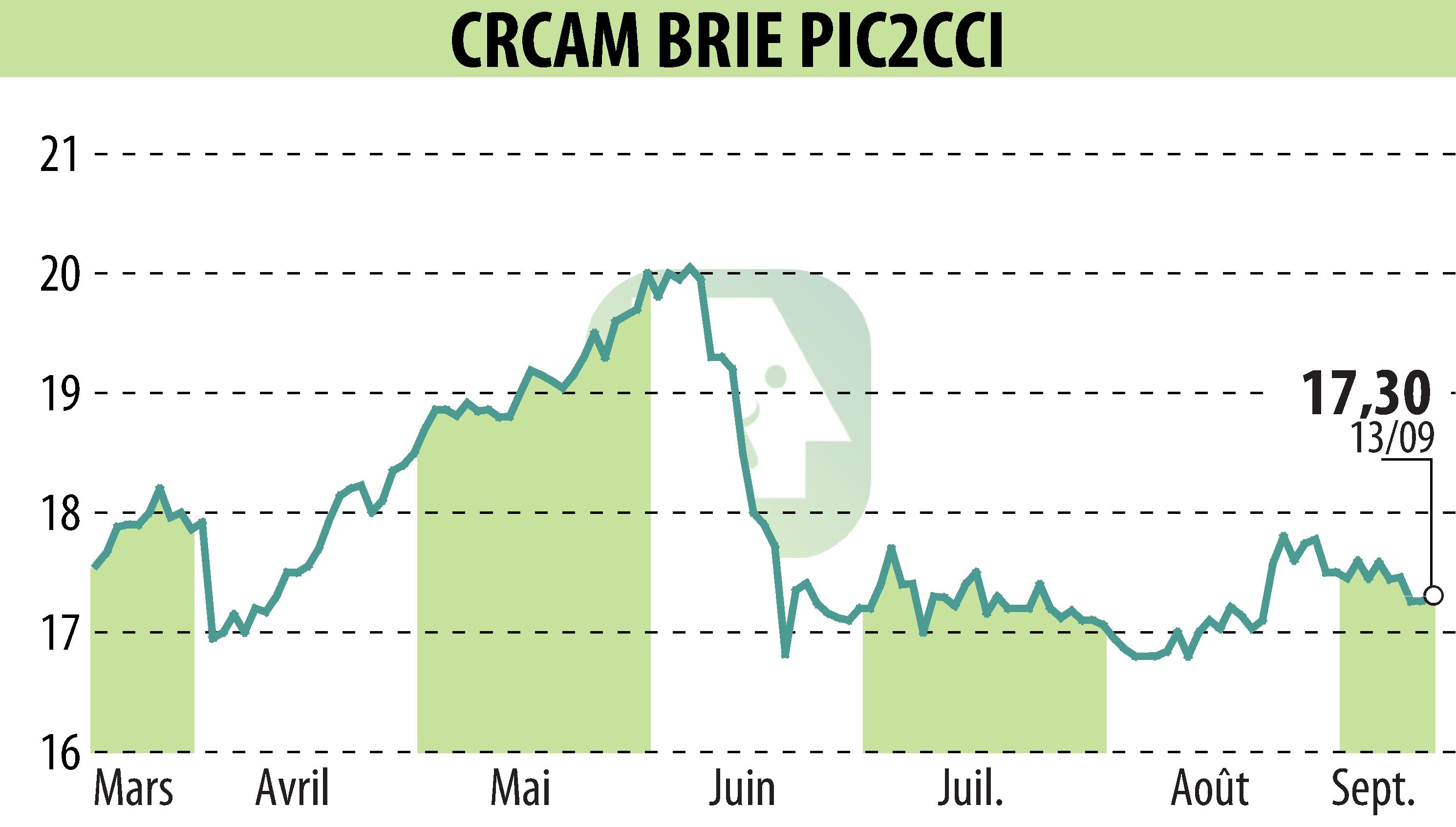 Graphique de l'évolution du cours de l'action Crédit Agricole Brie Picardie (EPA:CRBP2).