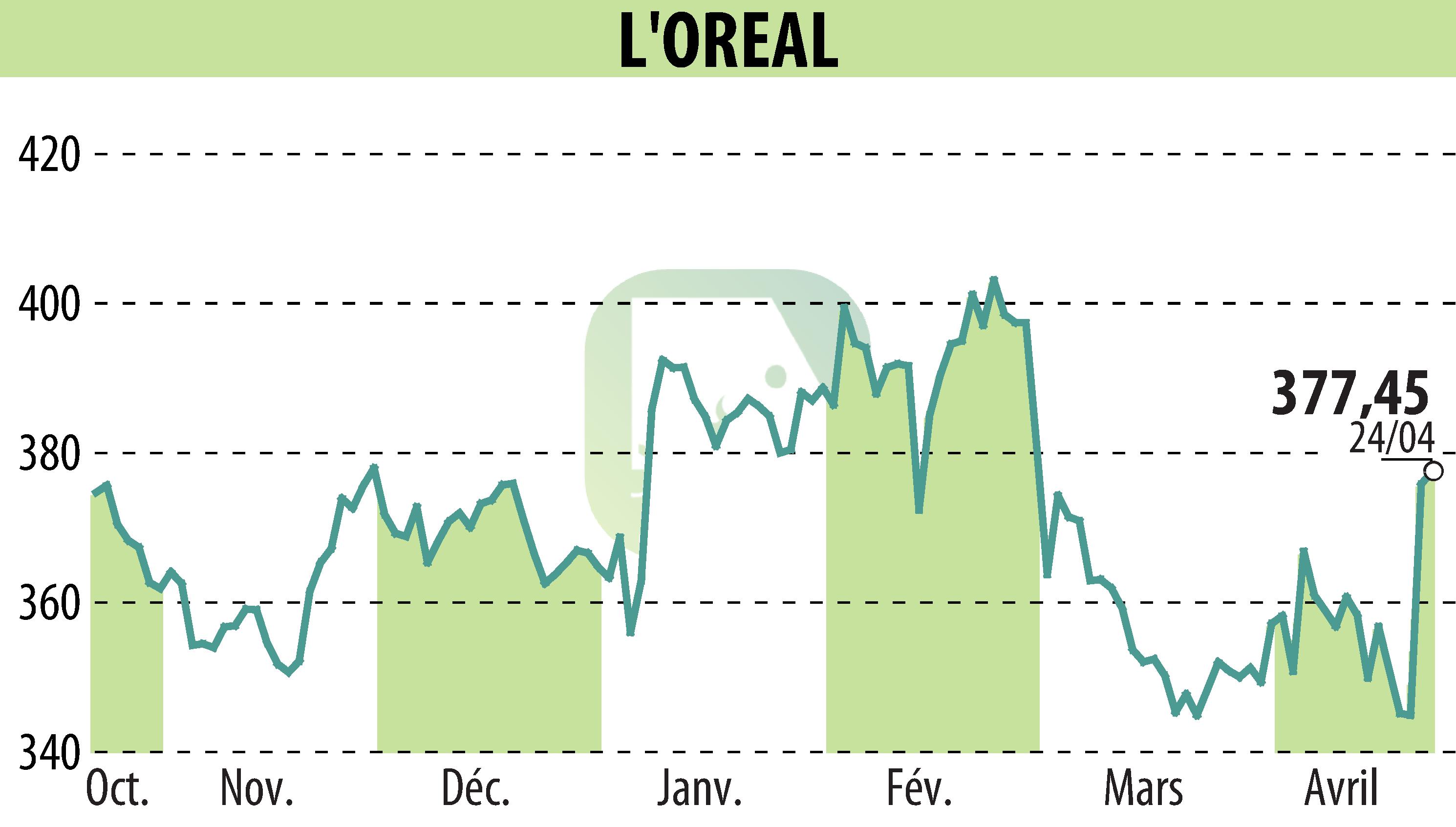 Graphique de l'évolution du cours de l'action L'OREAL (EPA:OR).