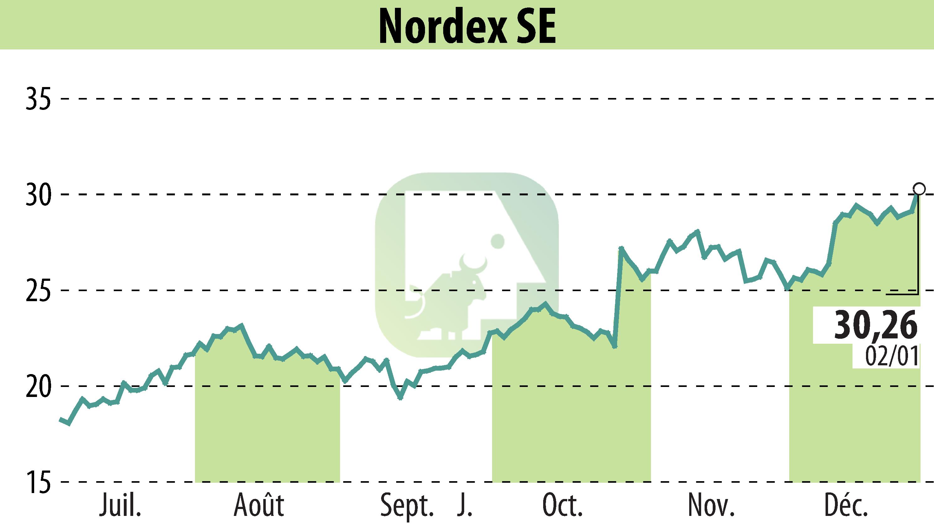 Stock price chart of Nordex SE (EBR:NDX1) showing fluctuations.