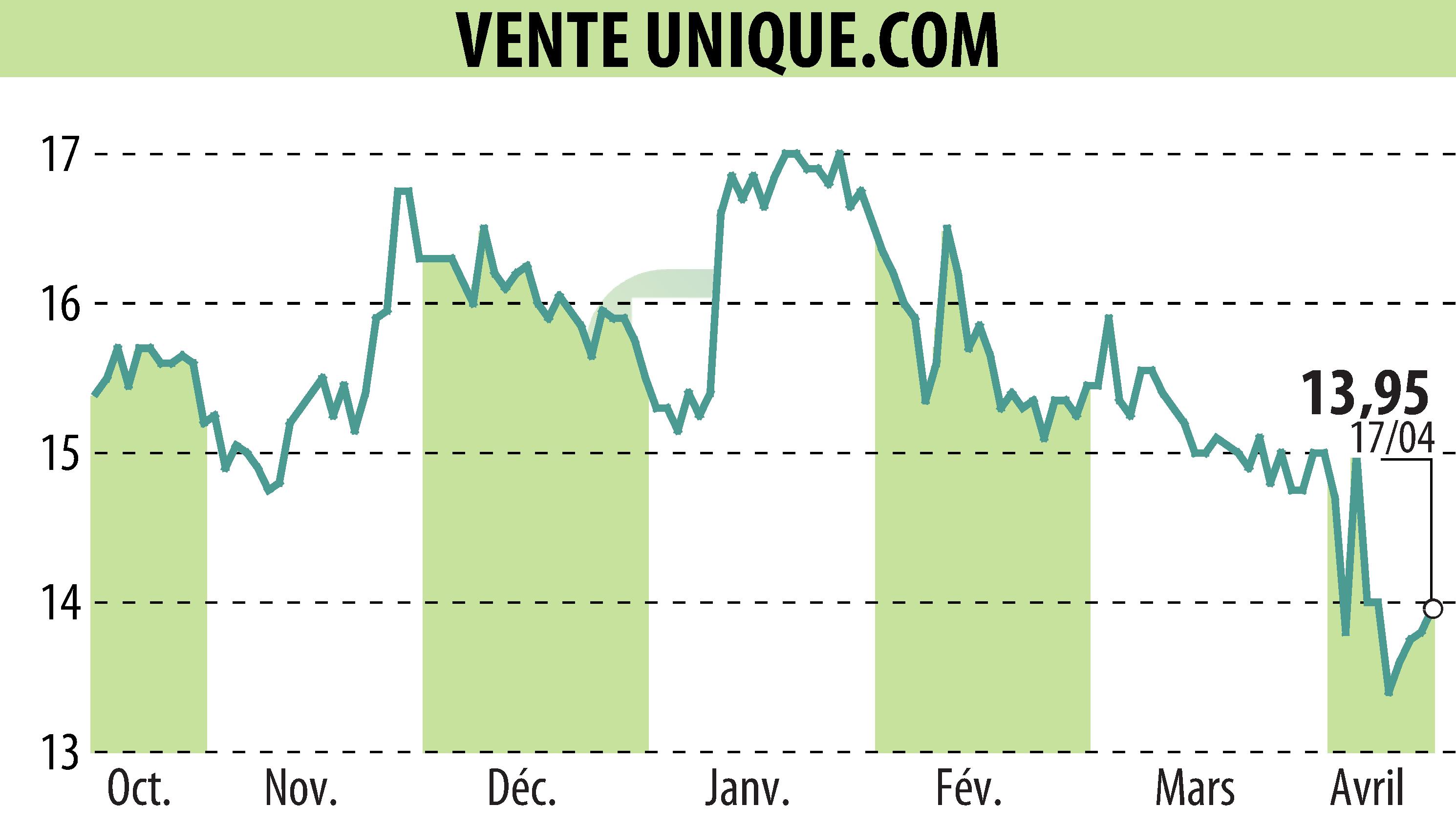Stock price chart of VENTE UNIQUE.COM (EPA:ALVU) showing fluctuations.