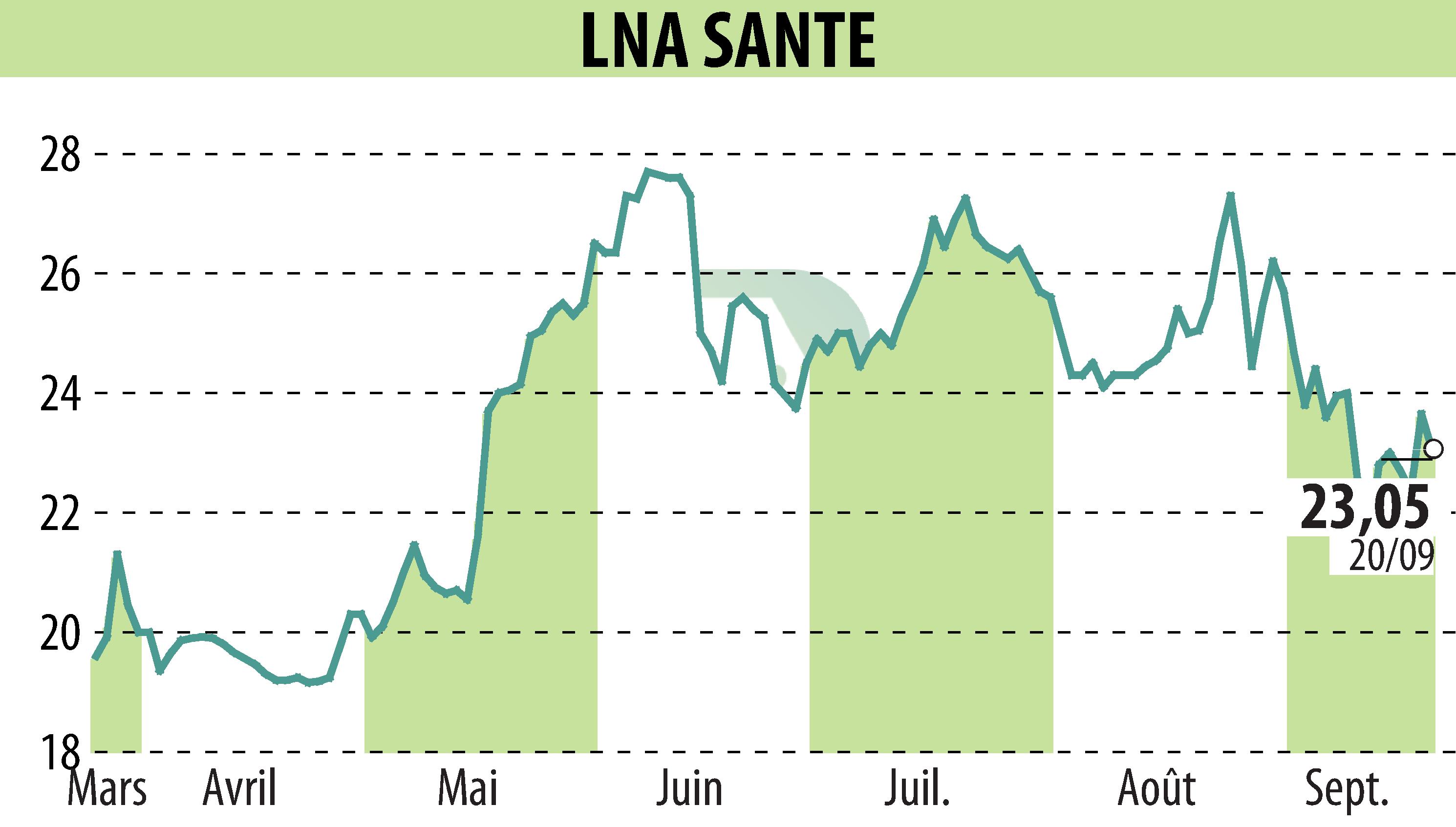 Graphique de l'évolution du cours de l'action LNA SANTE (EPA:LNA).