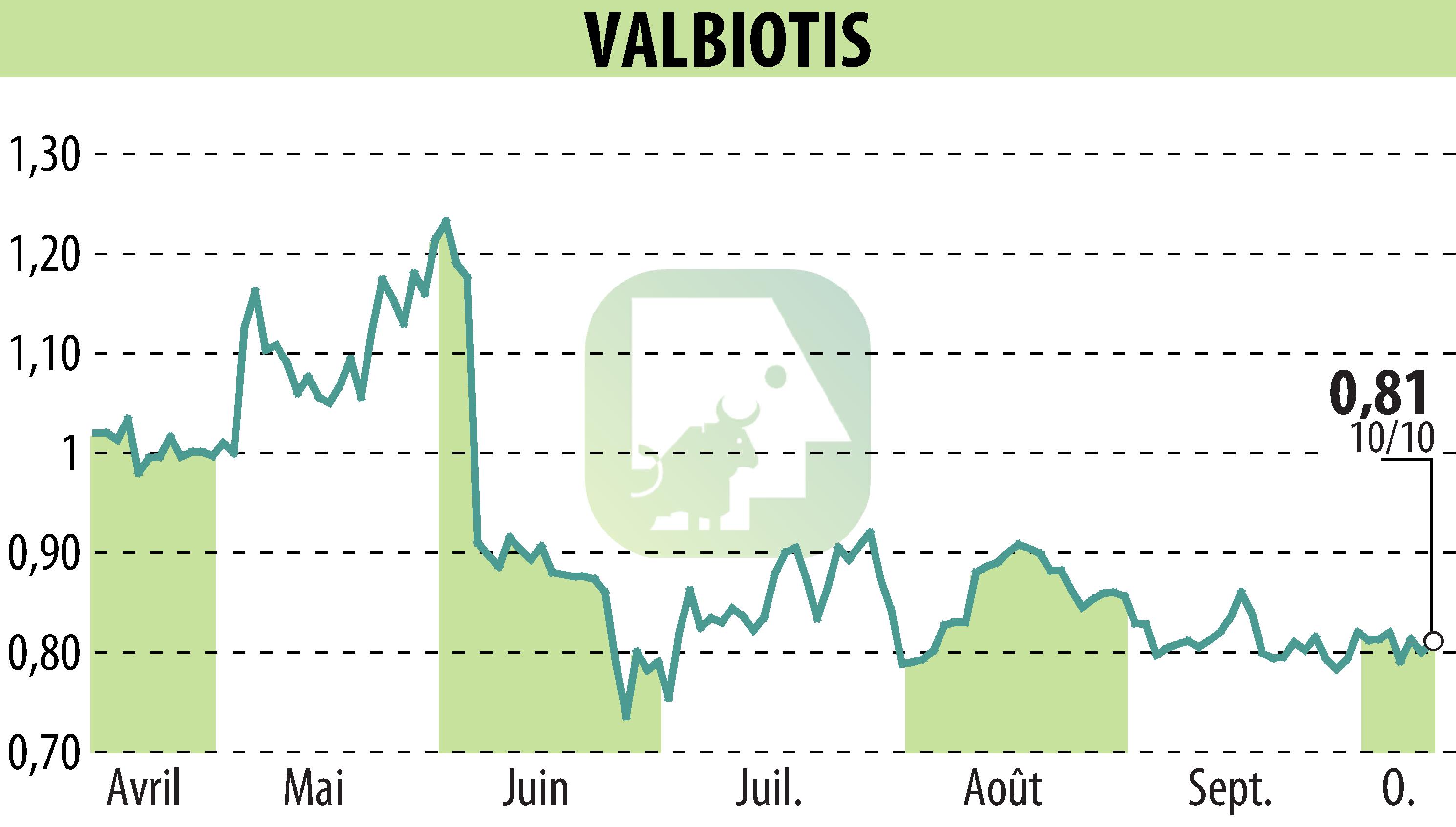Graphique de l'évolution du cours de l'action VALBIOTIS (EPA:ALVAL).