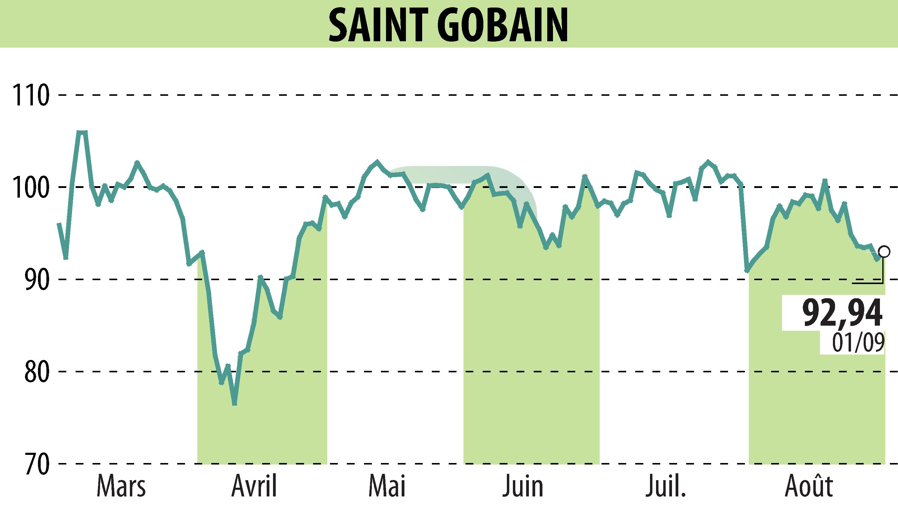 Graphique de l'évolution du cours de l'action SAINT-GOBAIN (EPA:SGO).