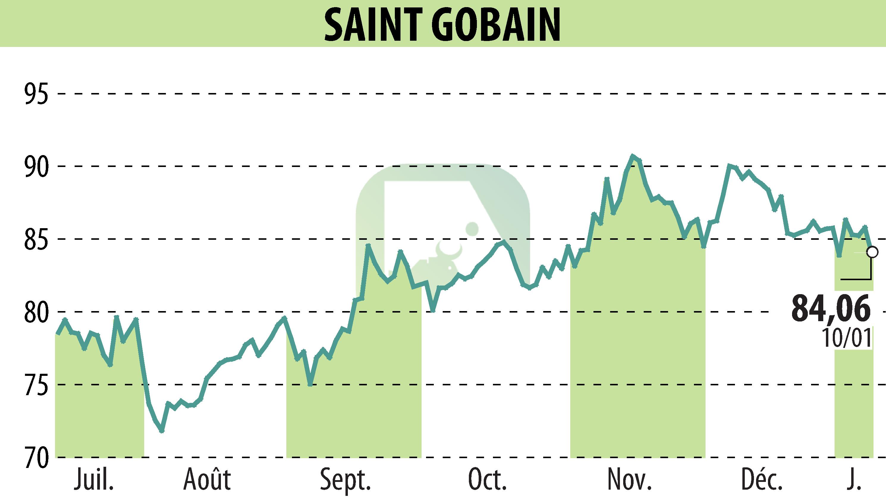 Graphique de l'évolution du cours de l'action SAINT-GOBAIN (EPA:SGO).