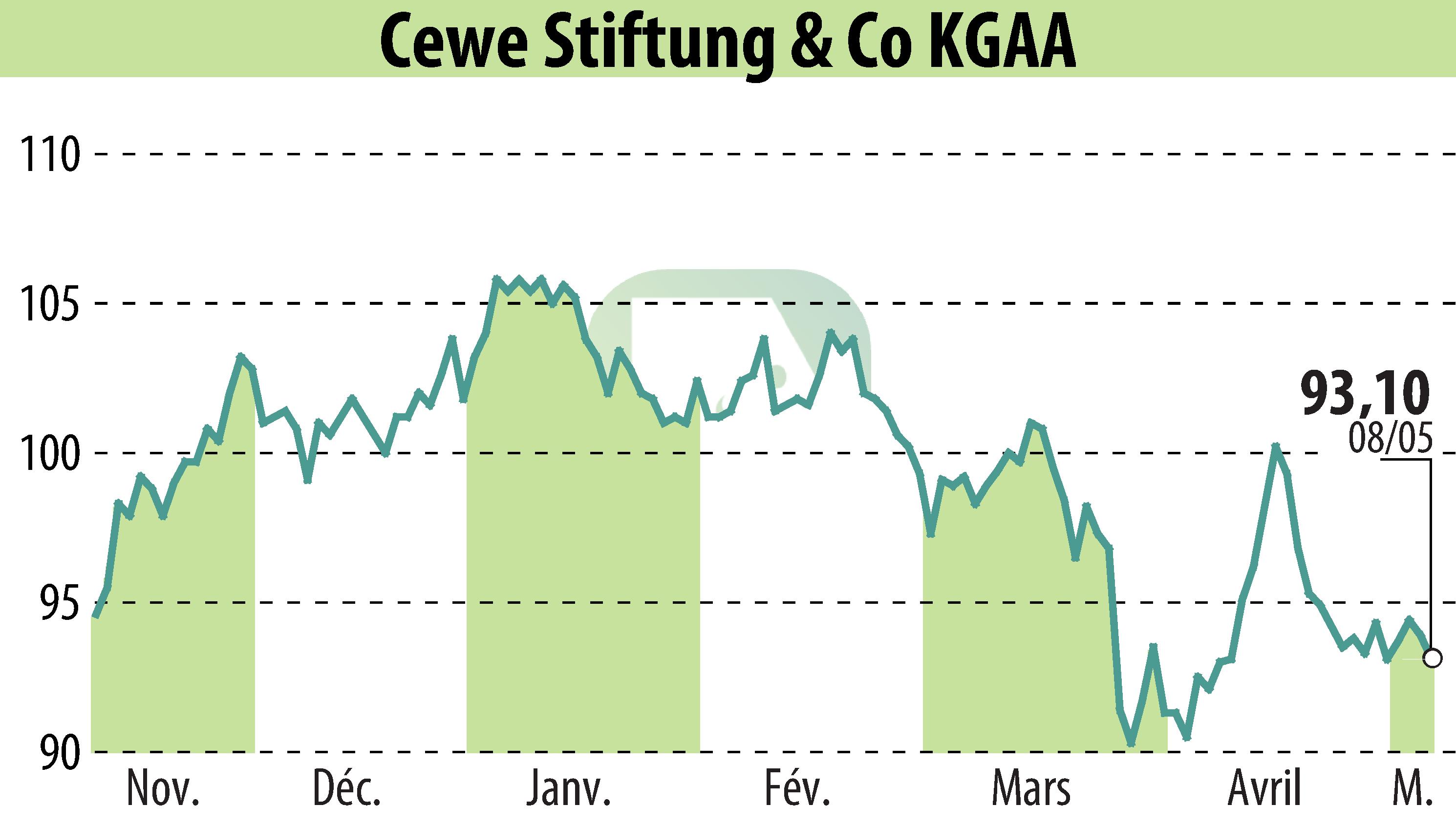 Stock price chart of CEWE Stiftung & Co. KGaA (EBR:CWC) showing fluctuations.