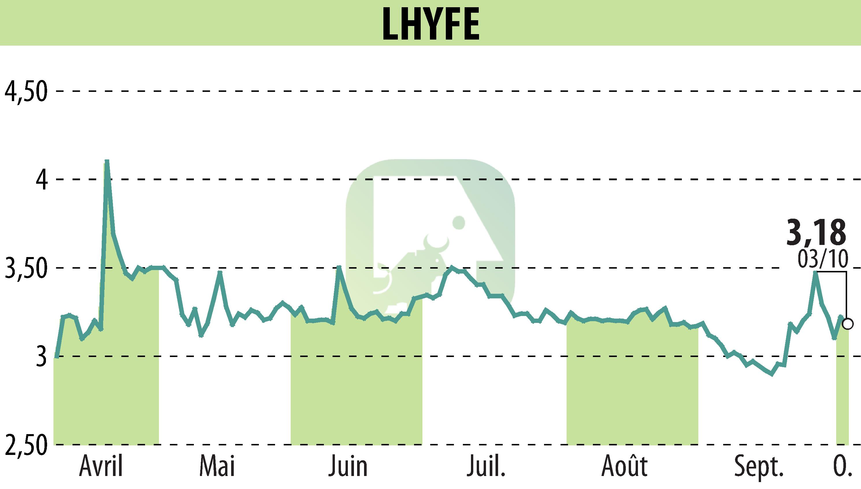 Graphique de l'évolution du cours de l'action LHYFE (EPA:LHYFE).