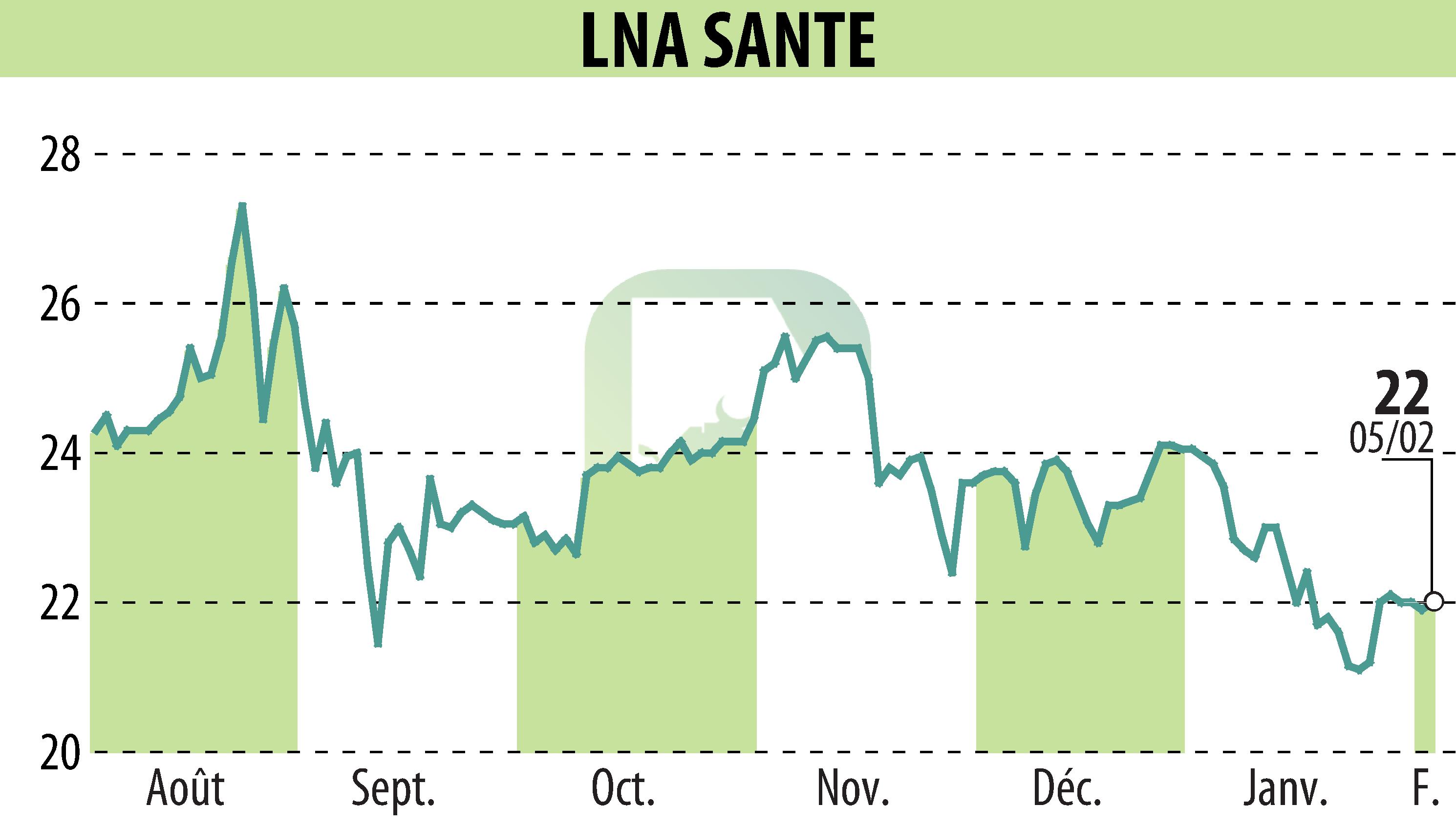 Graphique de l'évolution du cours de l'action LNA SANTE (EPA:LNA).