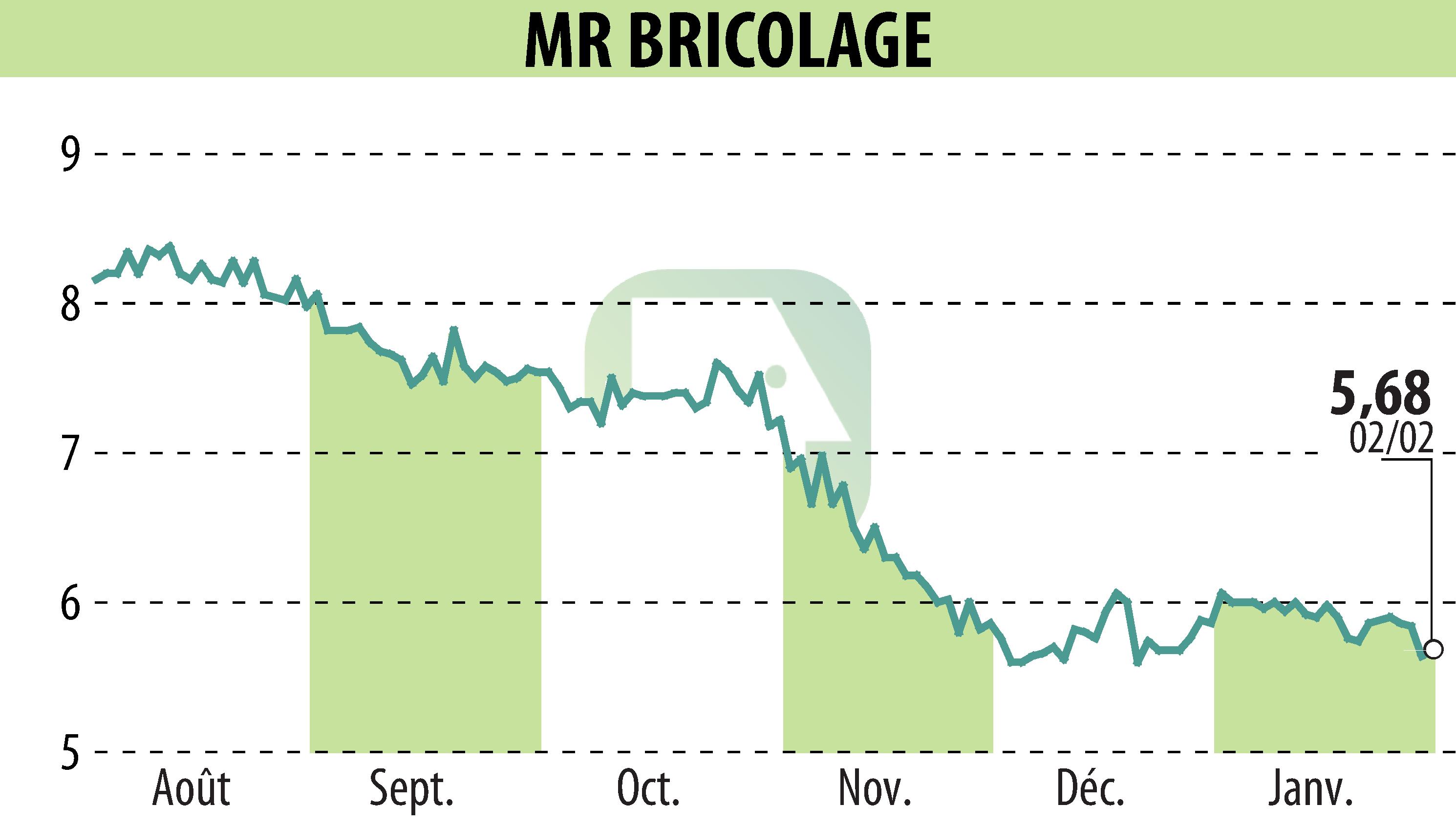 Stock price chart of MR BRICOLAGE (EPA:ALMRB) showing fluctuations.