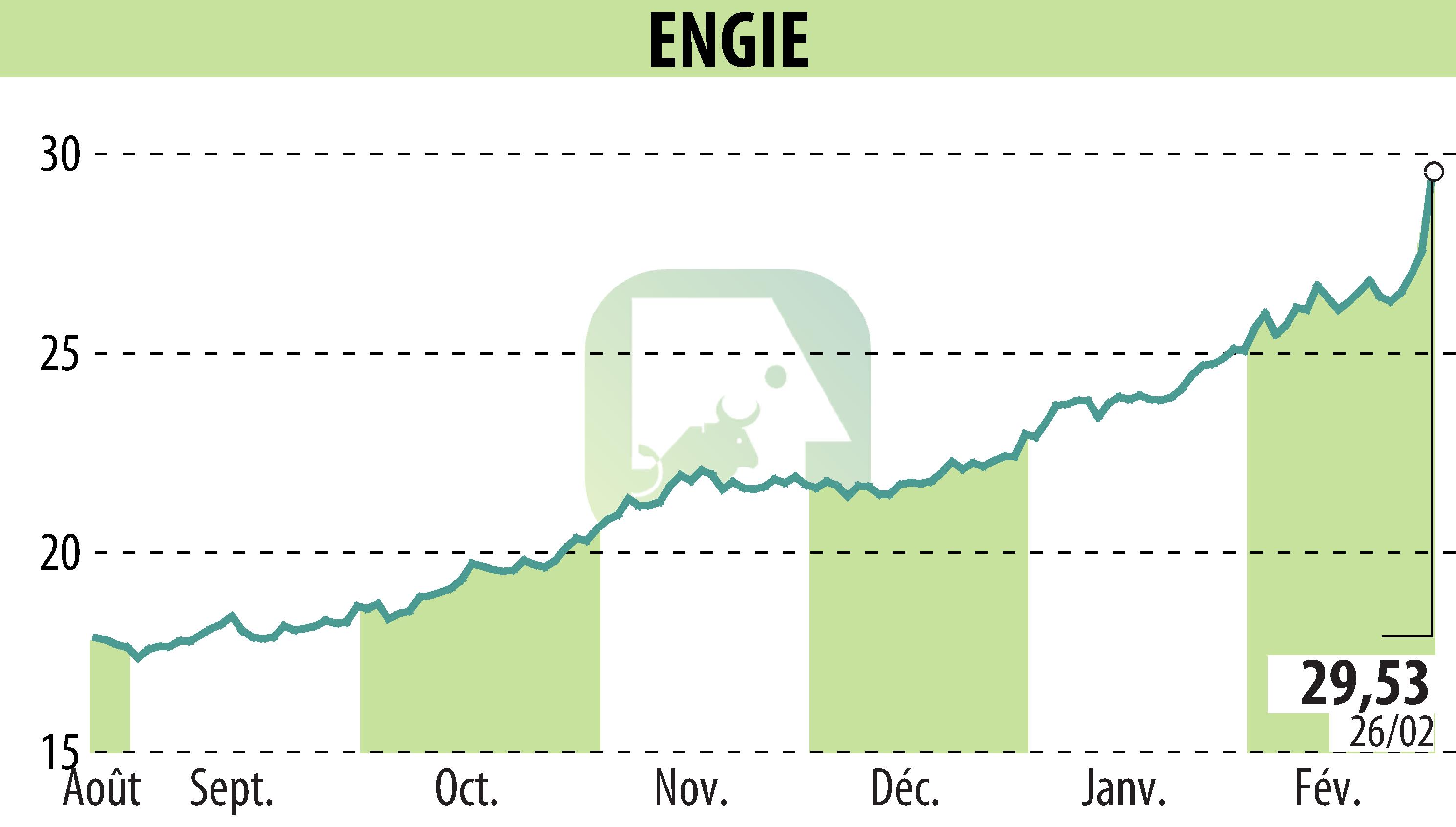 Stock price chart of ENGIE (EPA:ENGI) showing fluctuations.