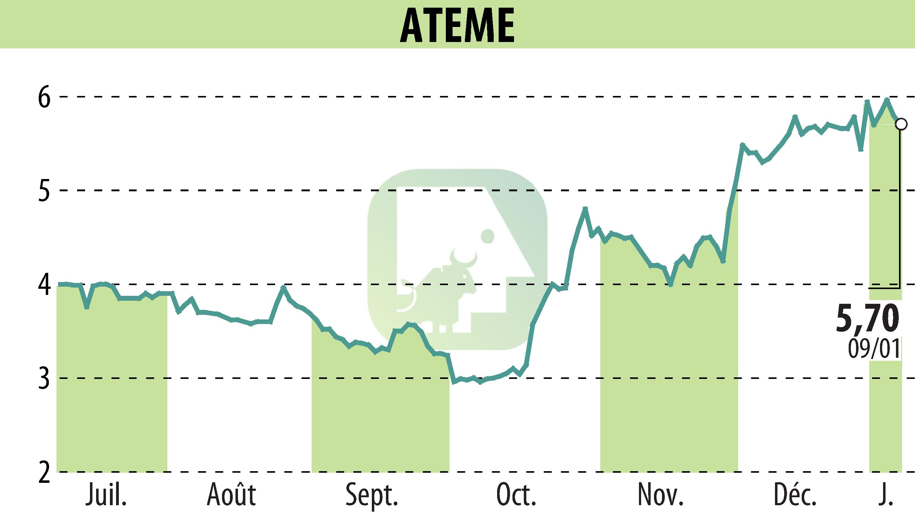 Graphique de l'évolution du cours de l'action ATEME (EPA:ATEME).