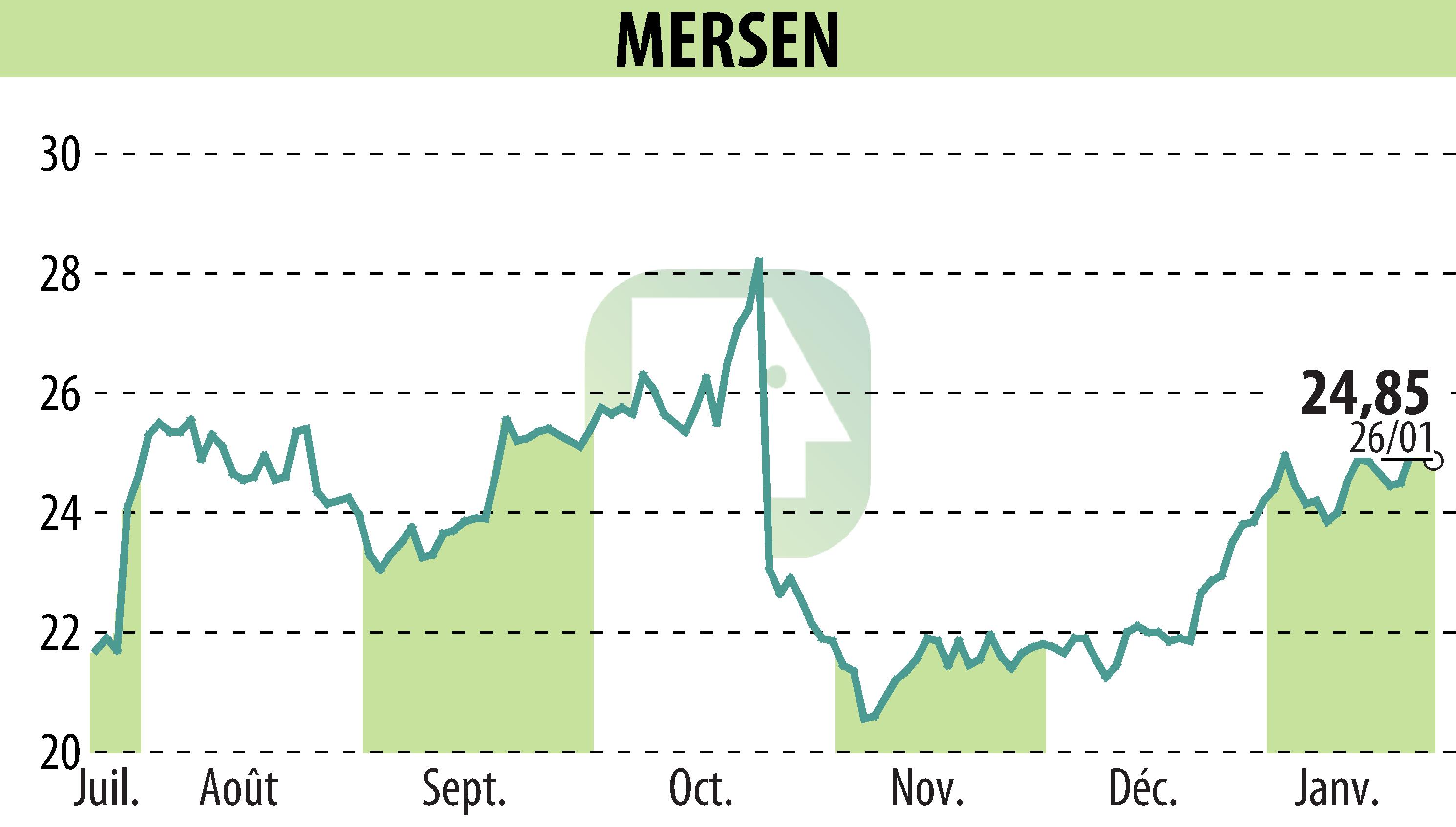Stock price chart of MERSEN (EPA:MRN) showing fluctuations.