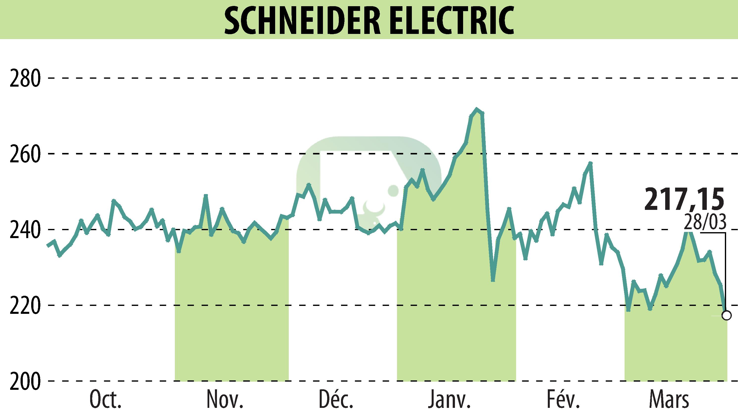 Stock price chart of SCHNEIDER ELECTRIC (EPA:SU) showing fluctuations.