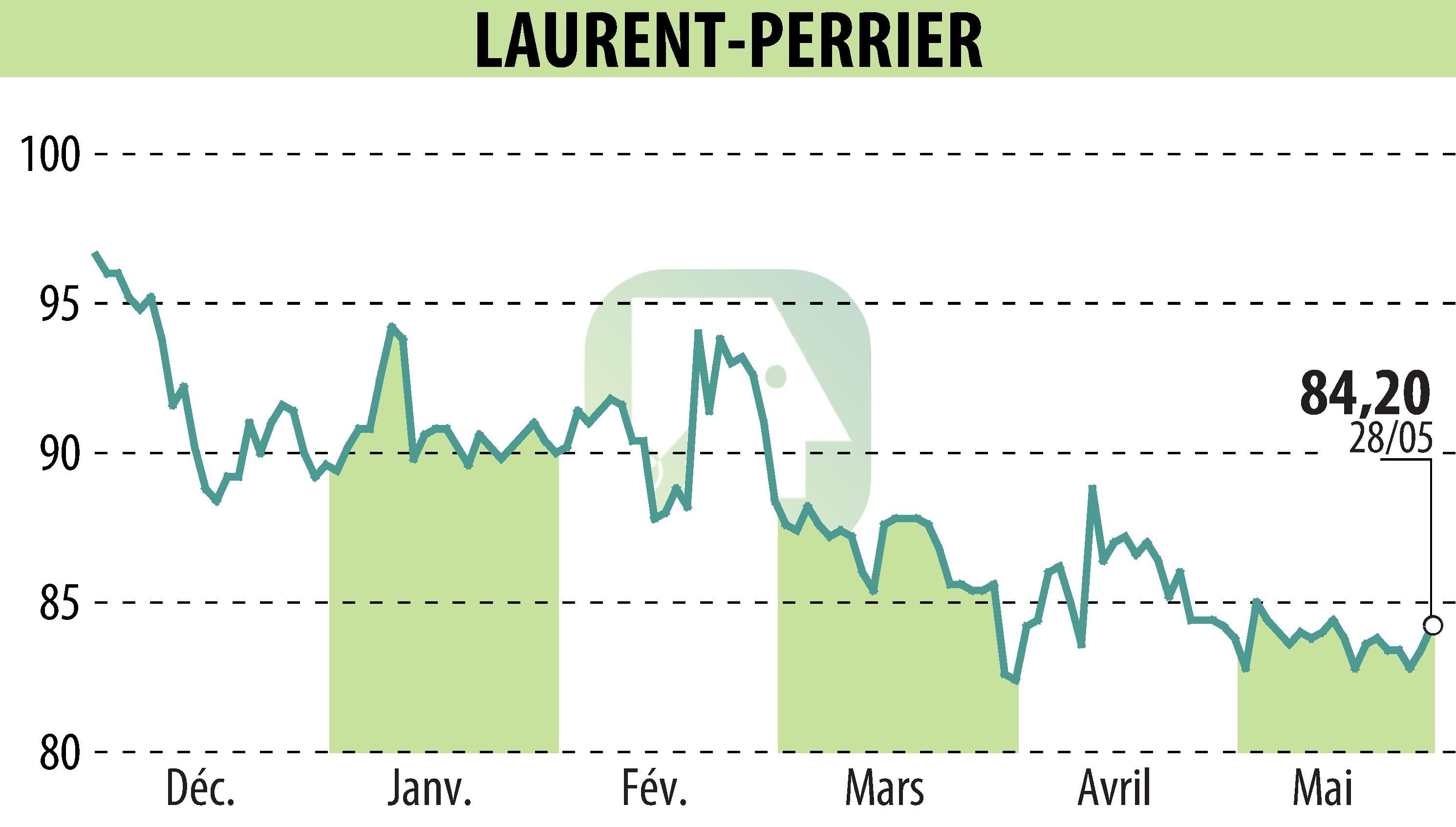 Graphique de l'évolution du cours de l'action LAURENT PERRIER (EPA:LPE).