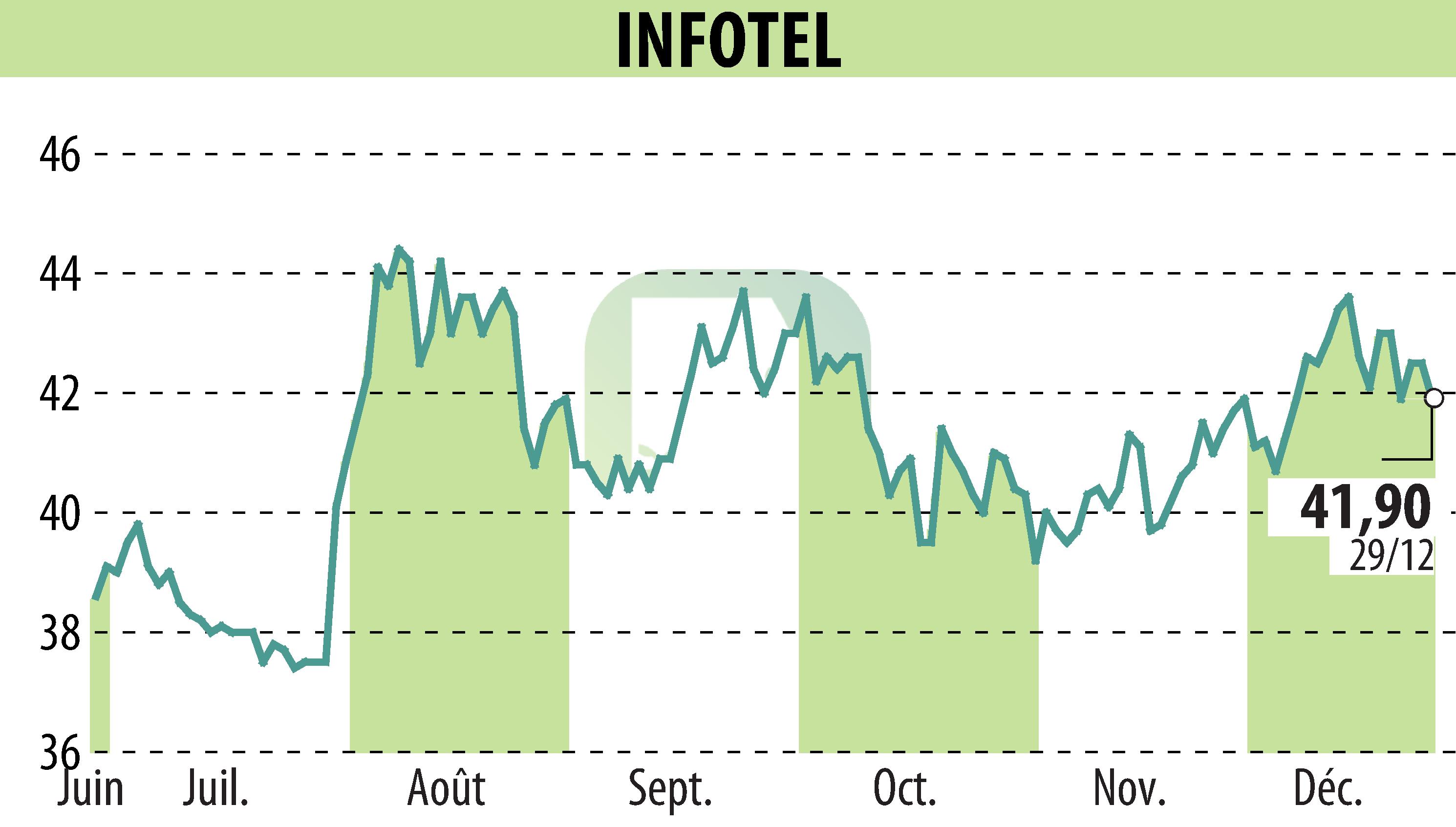 Graphique de l'évolution du cours de l'action INFOTEL (EPA:INF).