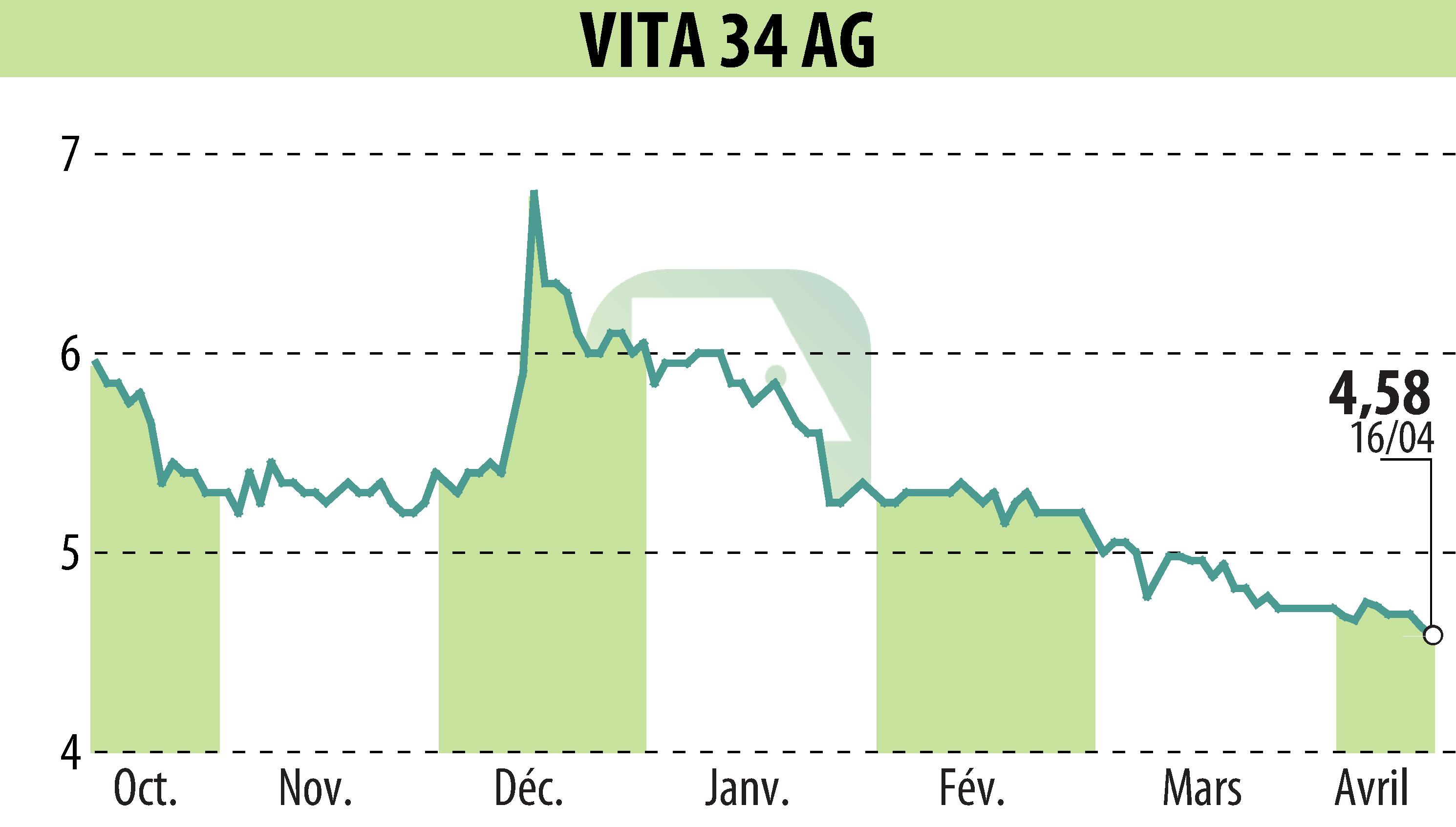 Graphique de l'évolution du cours de l'action Vita 34 AG (EBR:V3V).