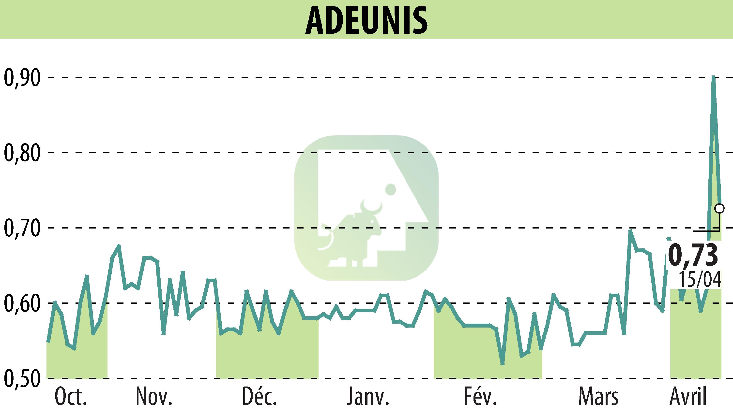 Stock price chart of ADEUNIS (EPA:ALARF) showing fluctuations.