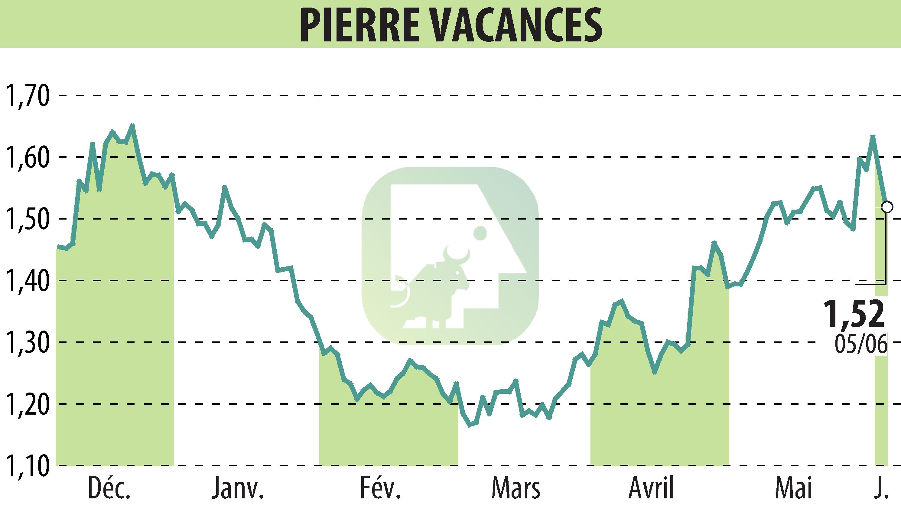 Stock price chart of GROUPE PIERRE ET VACANCES (EPA:VAC) showing fluctuations.