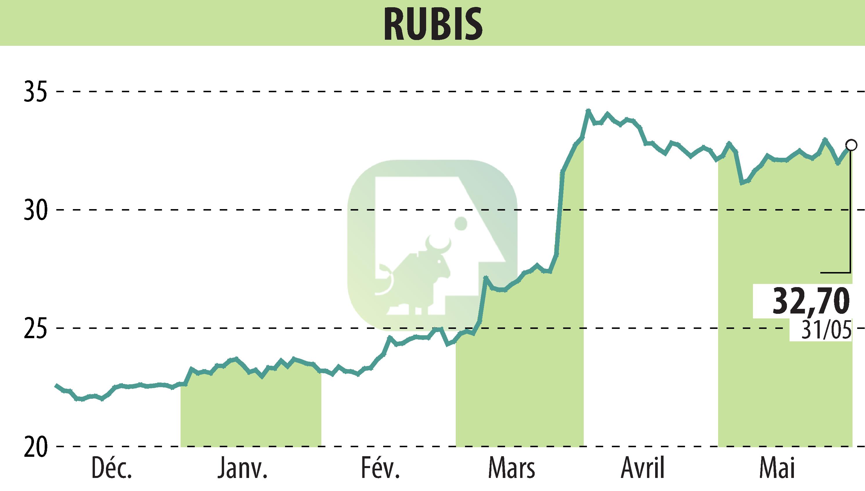 Stock price chart of RUBIS (EPA:RUI) showing fluctuations.