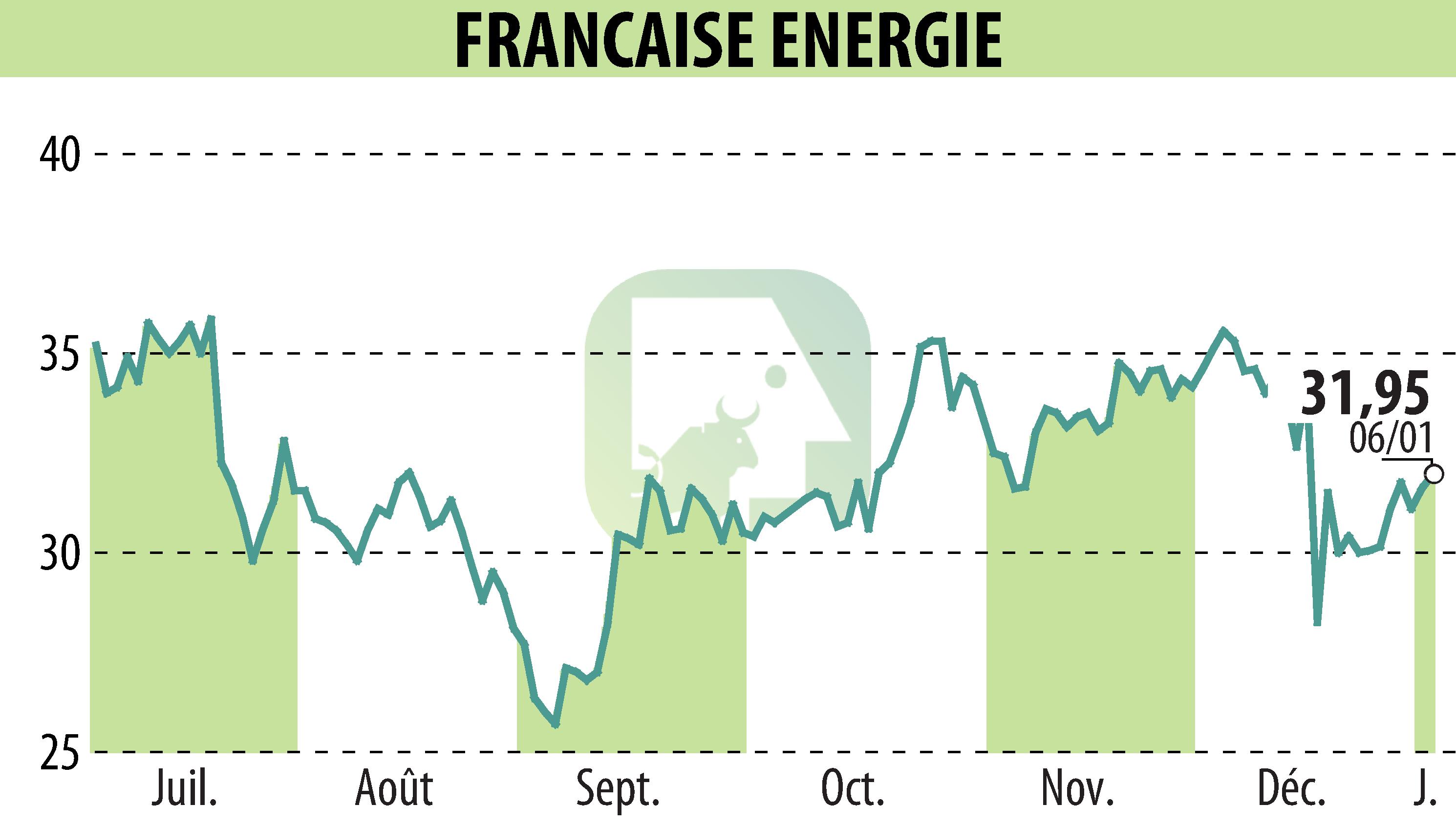 Graphique de l'évolution du cours de l'action FRANCAISE ENERGIE (EPA:FDE).