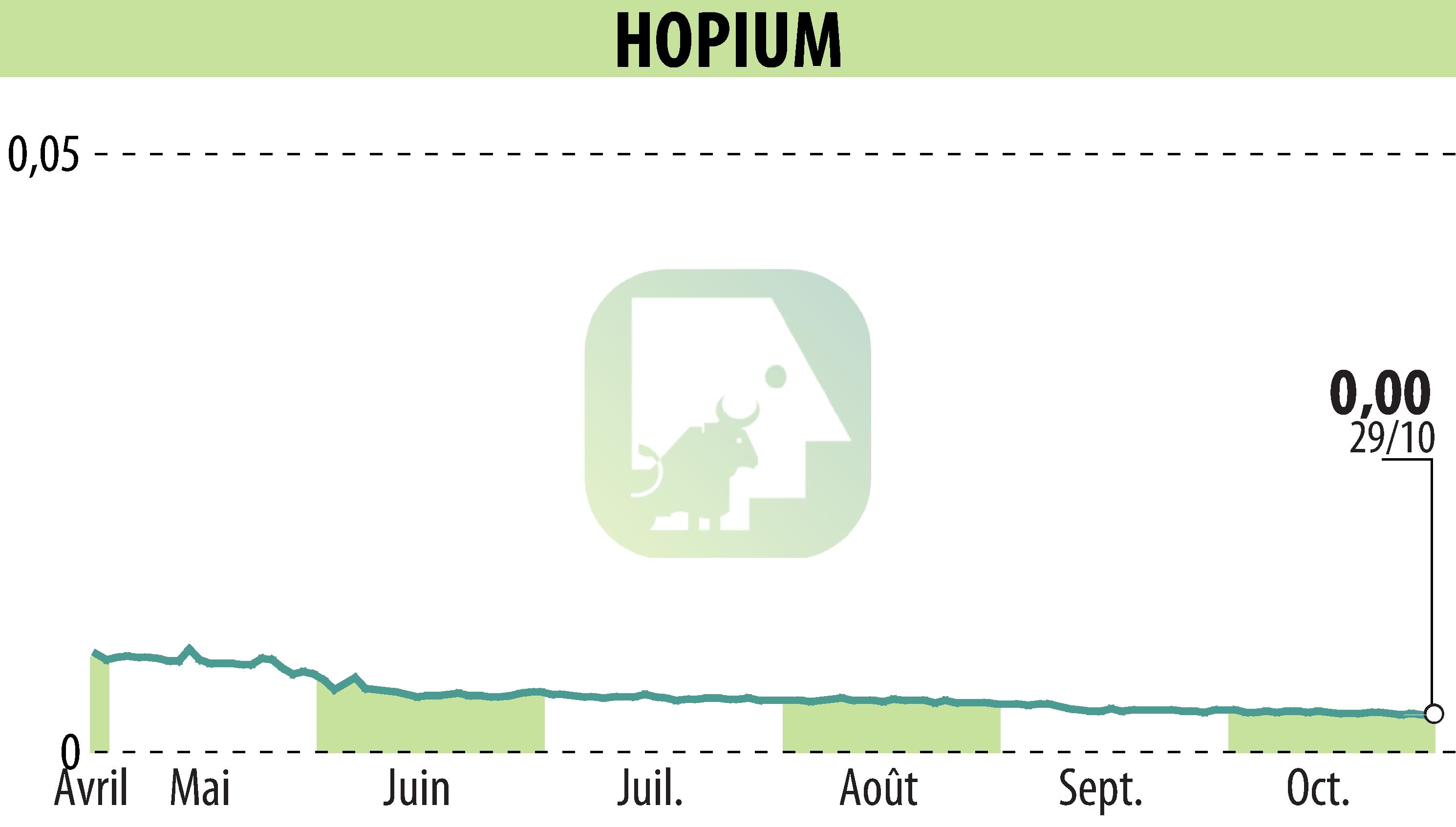 Stock price chart of HOPIUM (EPA:ALHPI) showing fluctuations.