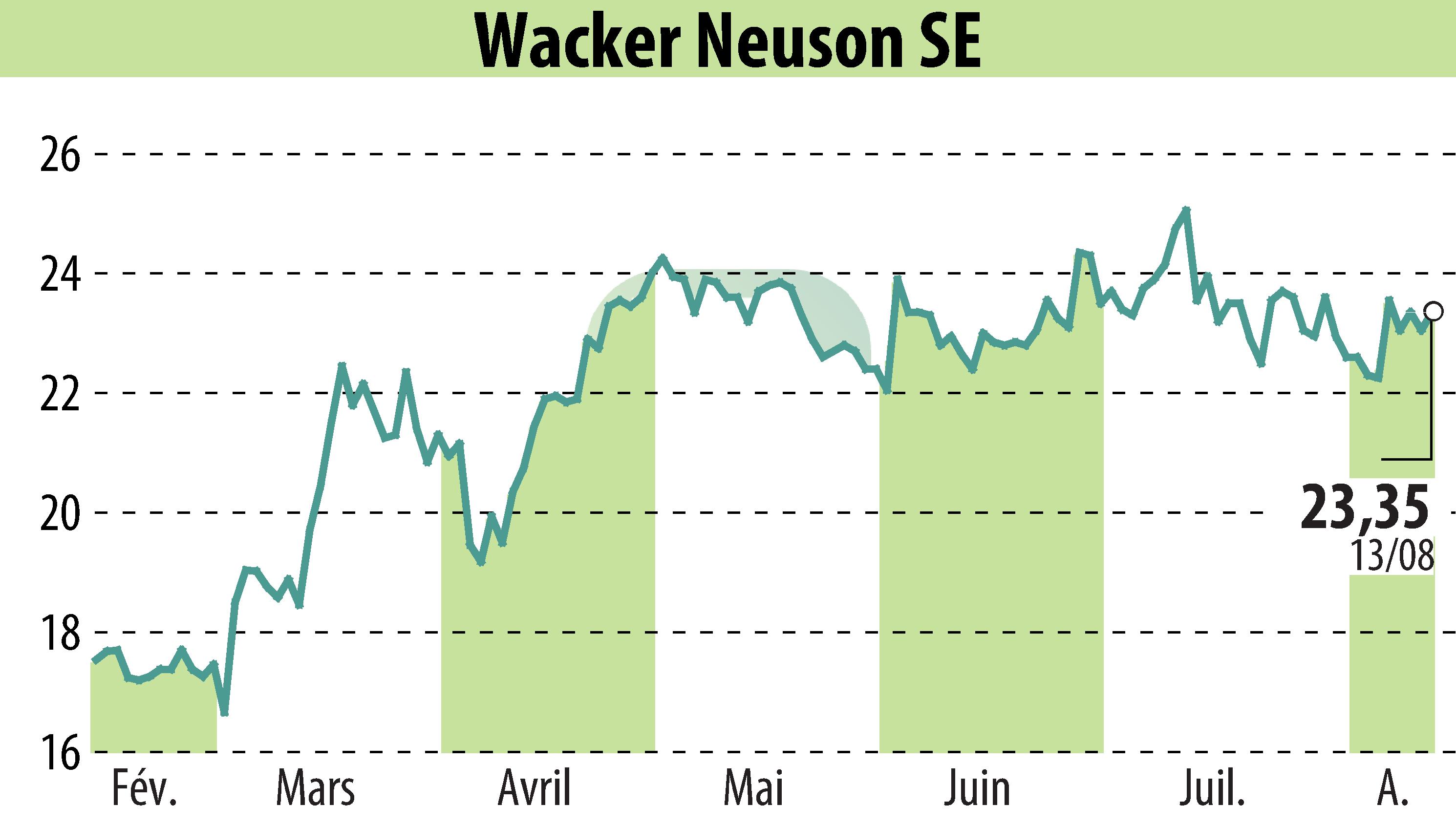 Stock price chart of Wacker Neuson SE (EBR:WAC) showing fluctuations.