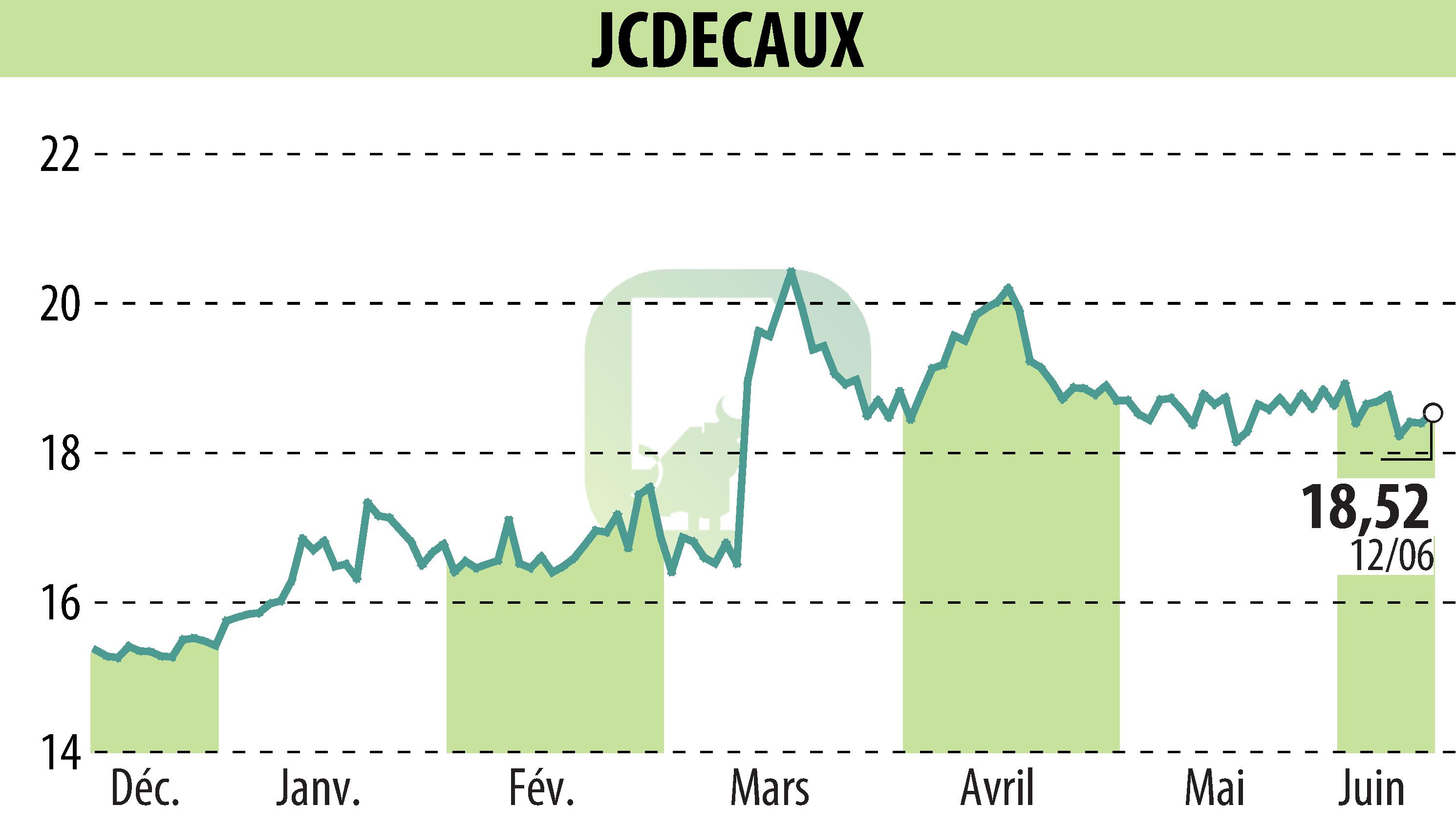 Stock price chart of JCDECAUX (EPA:DEC) showing fluctuations.