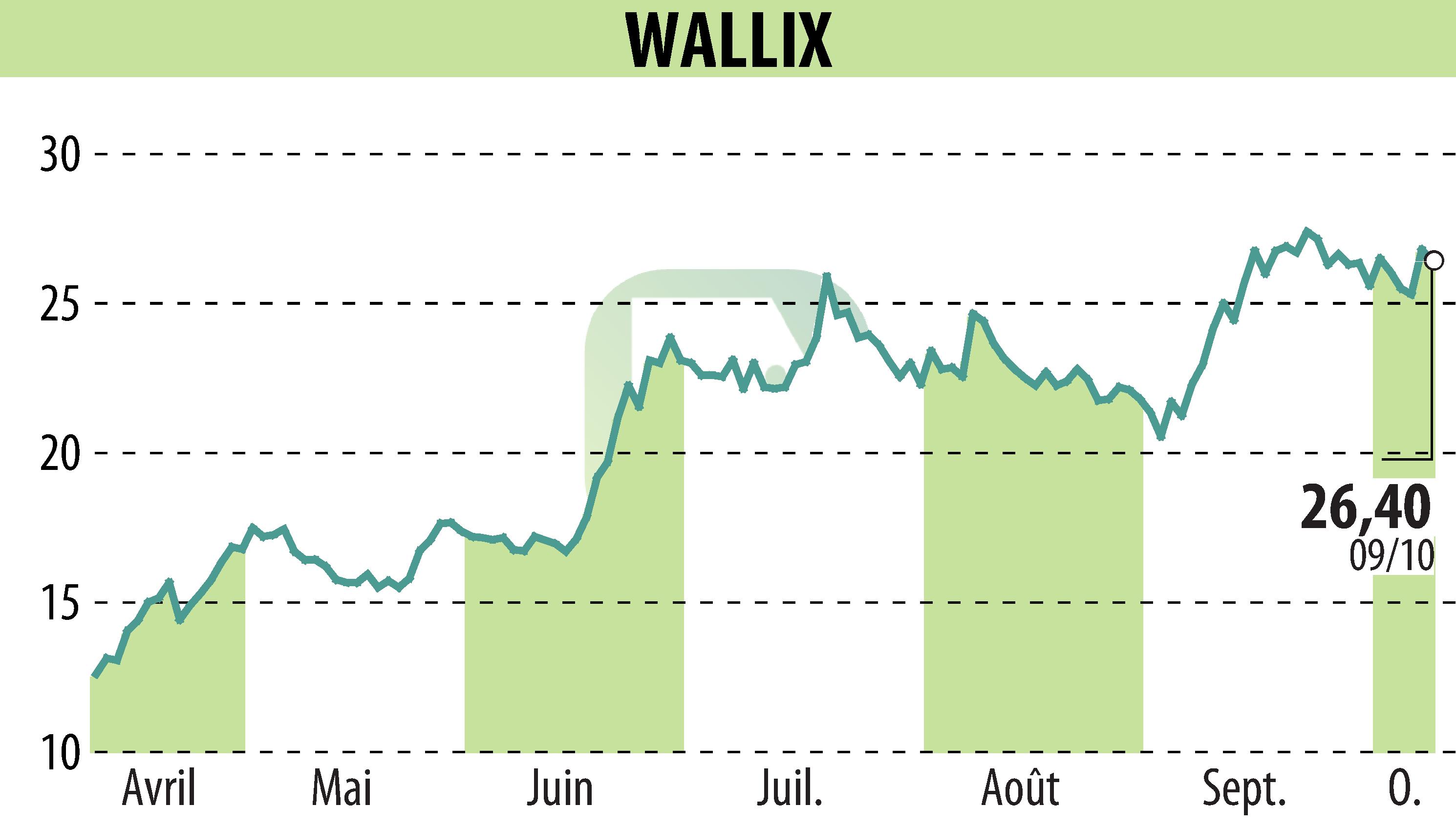 Graphique de l'évolution du cours de l'action WALLIX (EPA:ALLIX).