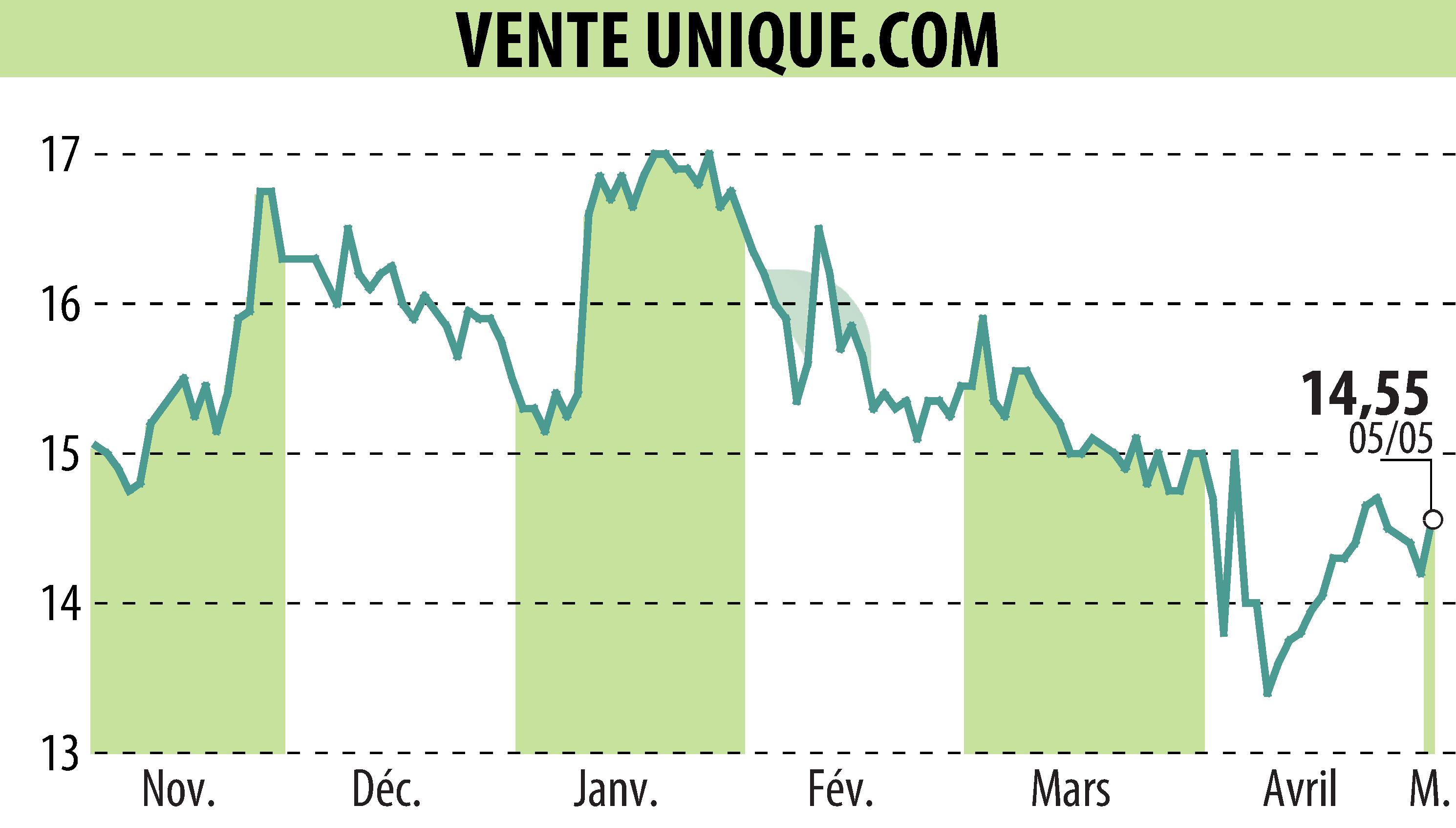 Graphique de l'évolution du cours de l'action VENTE UNIQUE.COM (EPA:ALVU).