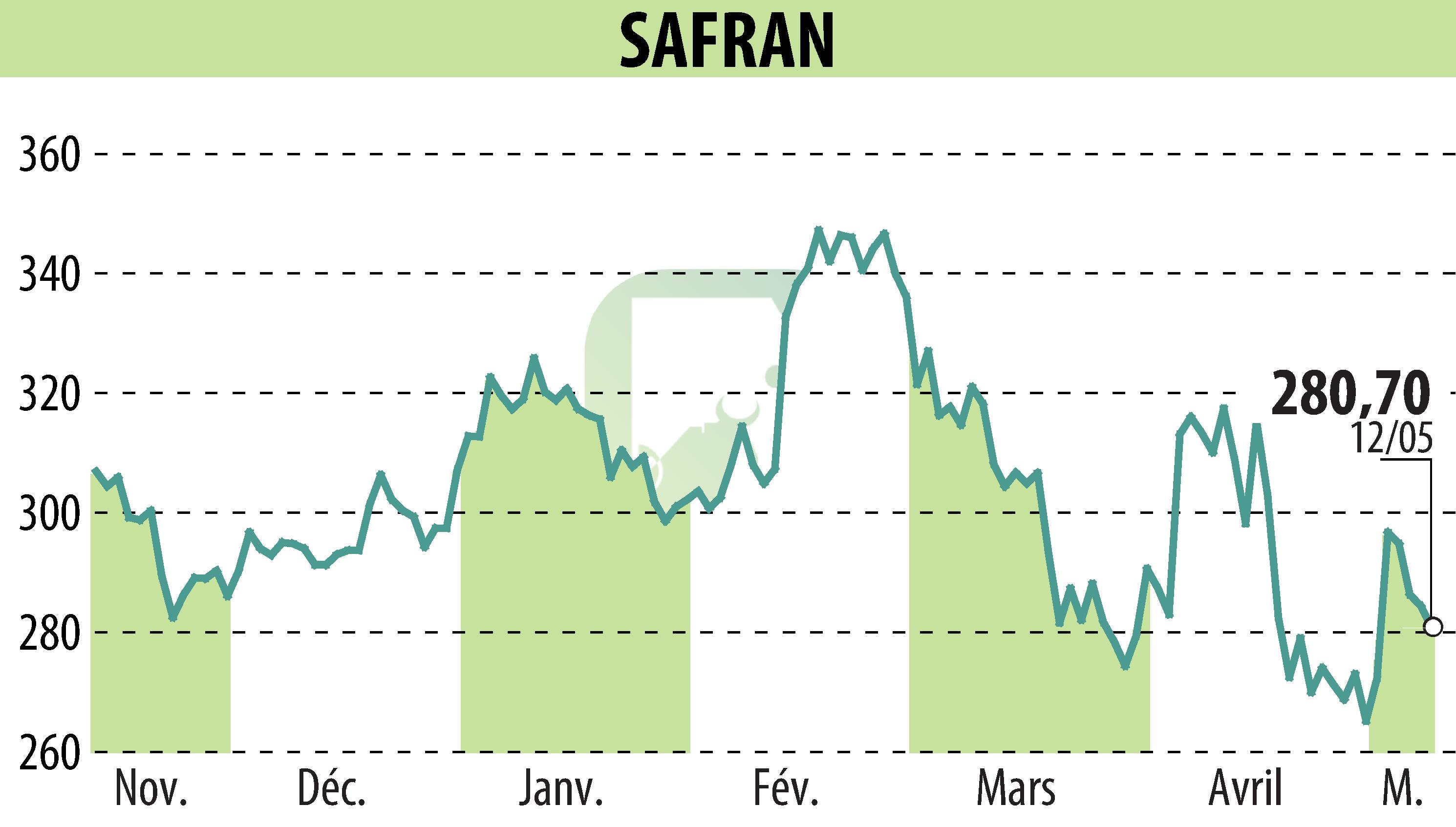 Stock price chart of SAFRAN (EPA:SAF) showing fluctuations.
