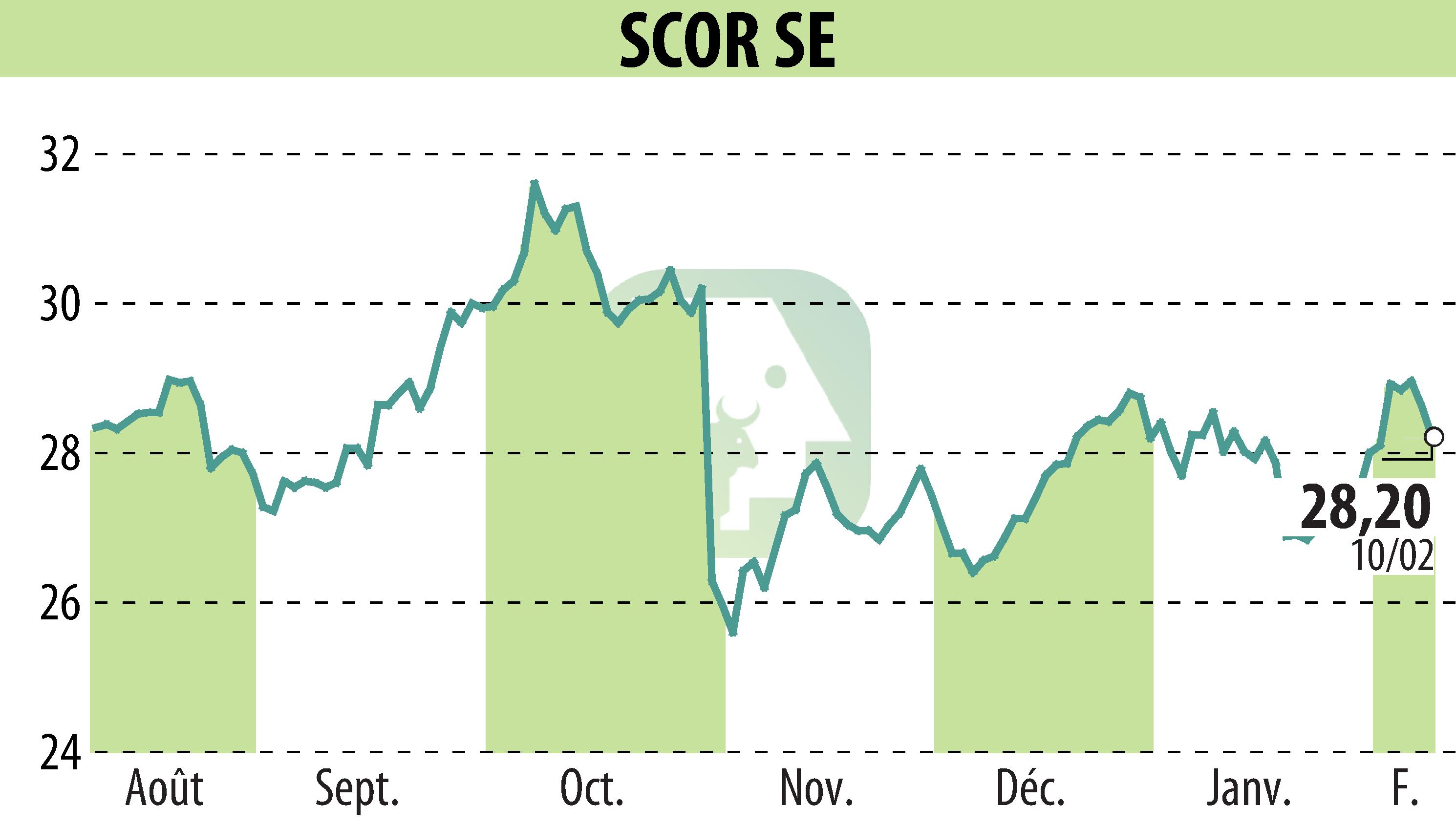Graphique de l'évolution du cours de l'action SCOR (EPA:SCR).