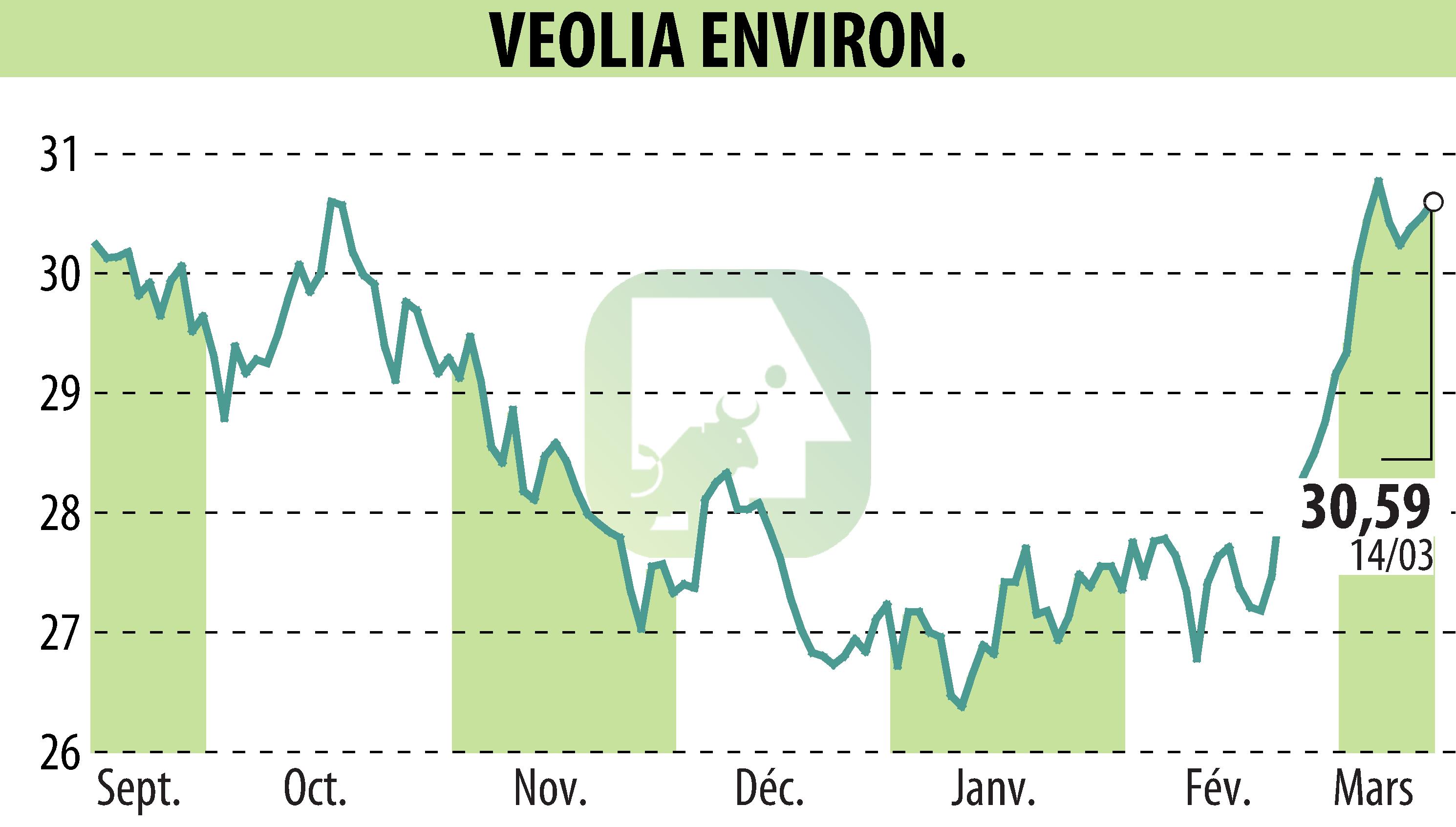 Stock price chart of VEOLIA (EPA:VIE) showing fluctuations.