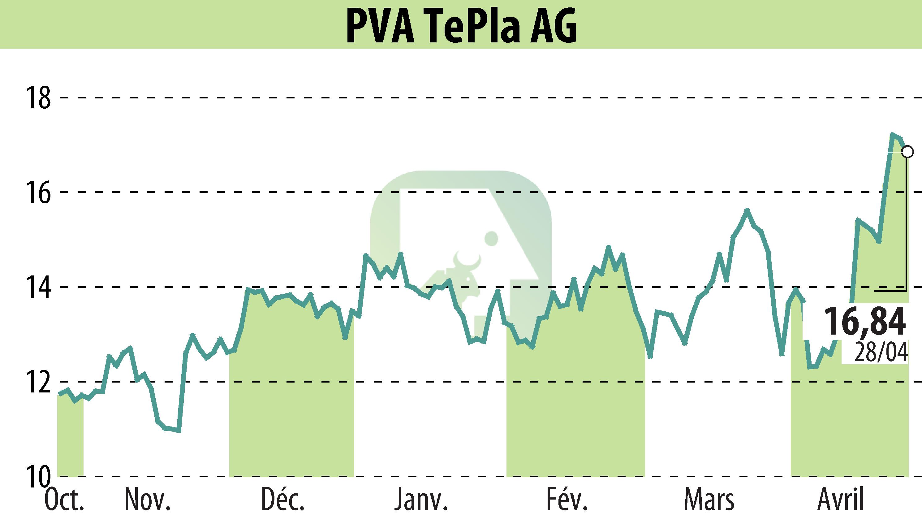 Stock price chart of PVA TePla AG (EBR:TPE) showing fluctuations.