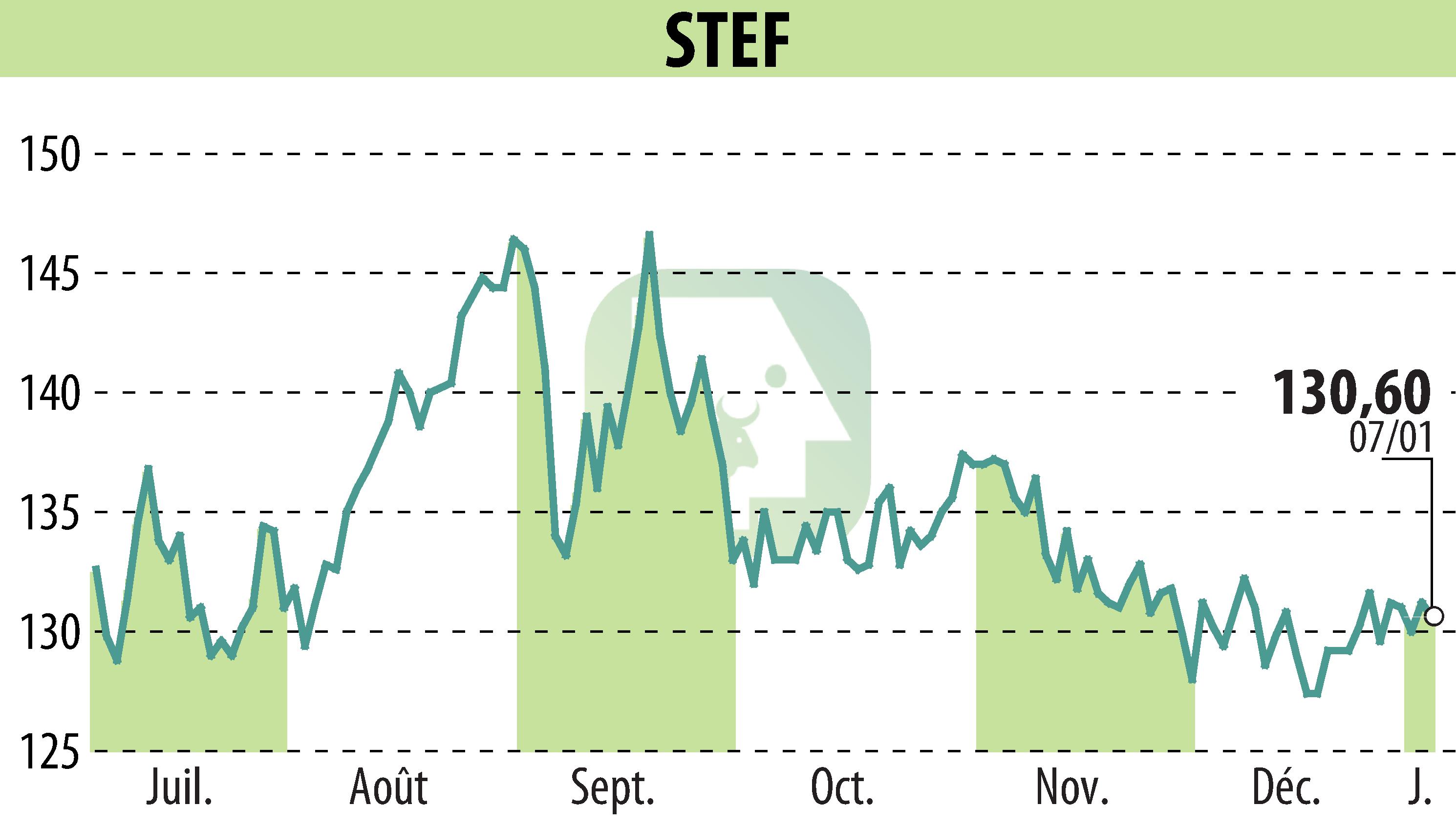 Graphique de l'évolution du cours de l'action STEF (EPA:STF).
