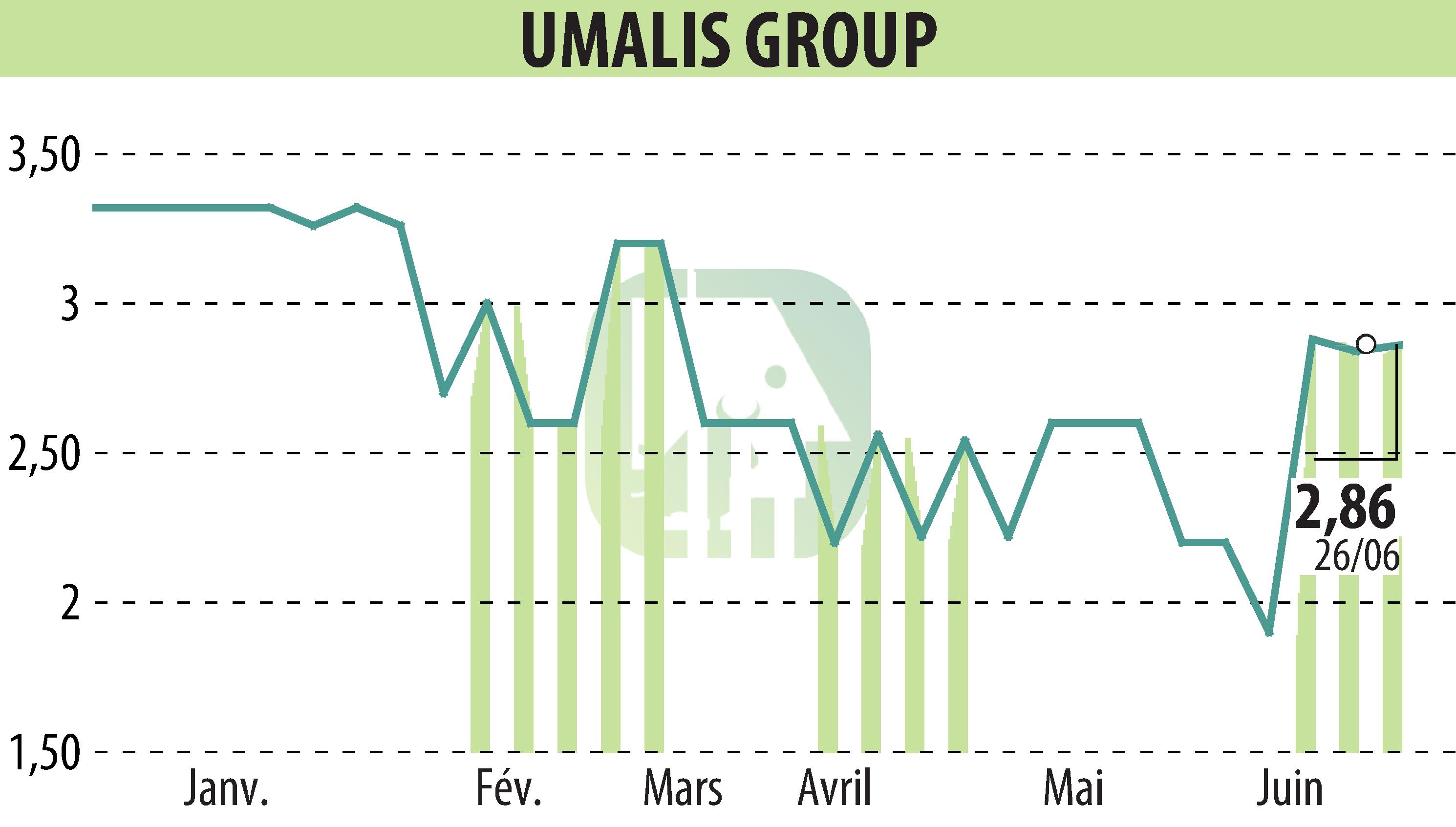 Graphique de l'évolution du cours de l'action UMALIS GROUP (EPA:MLUMG).