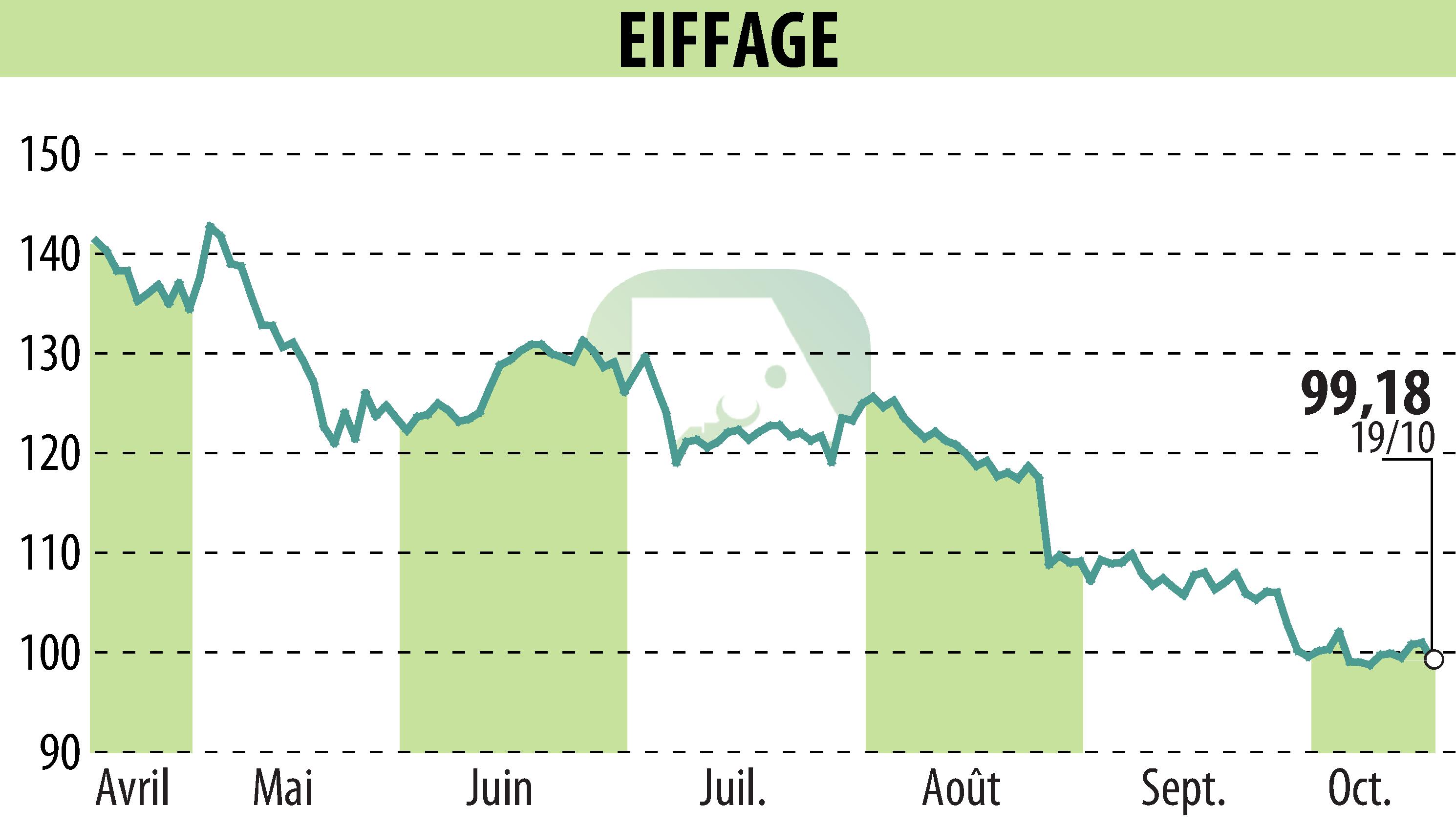 Graphique de l'évolution du cours de l'action EIFFAGE (EPA:FGR).