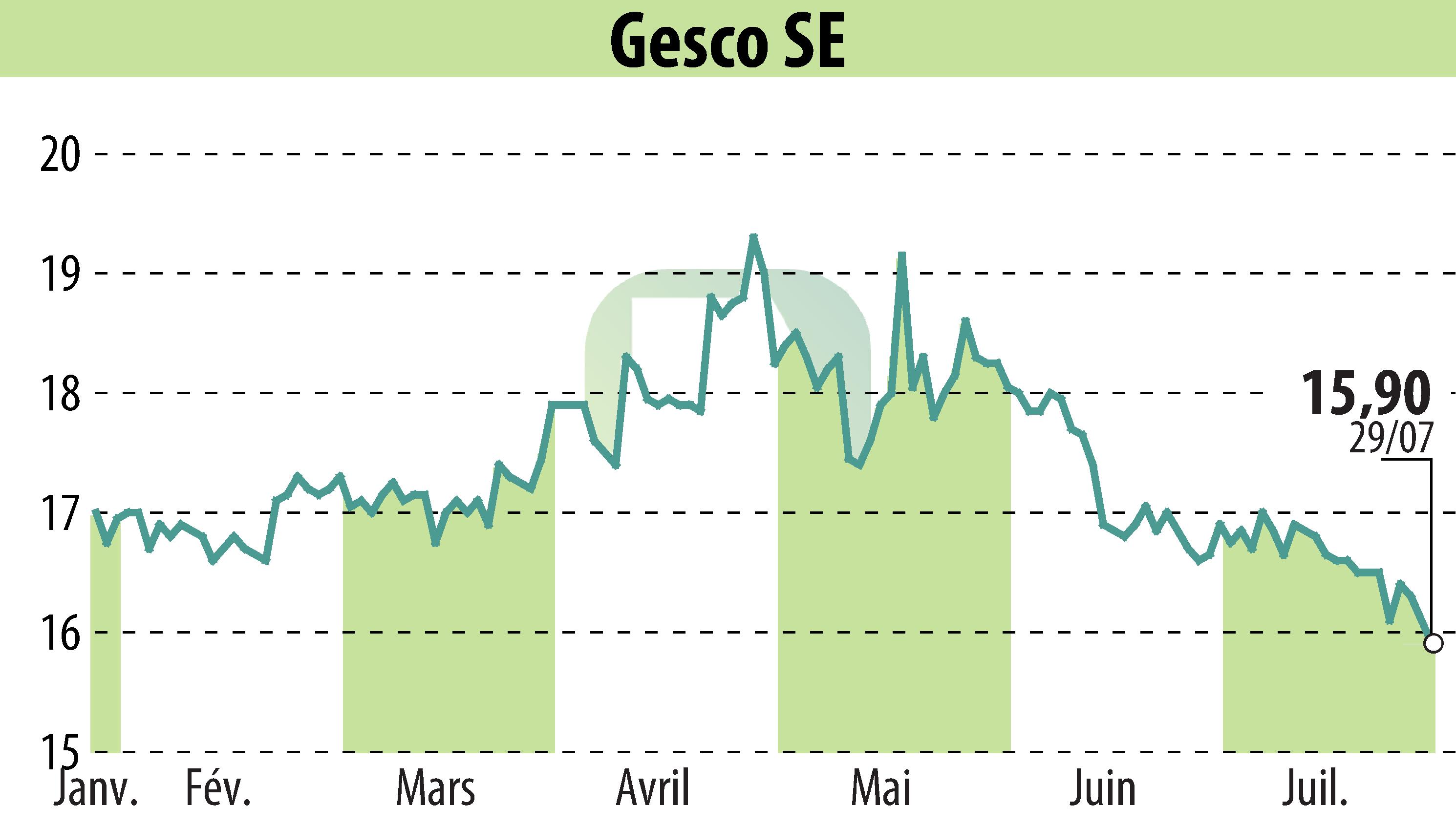 Graphique de l'évolution du cours de l'action GESCO AG (EBR:GSC1).