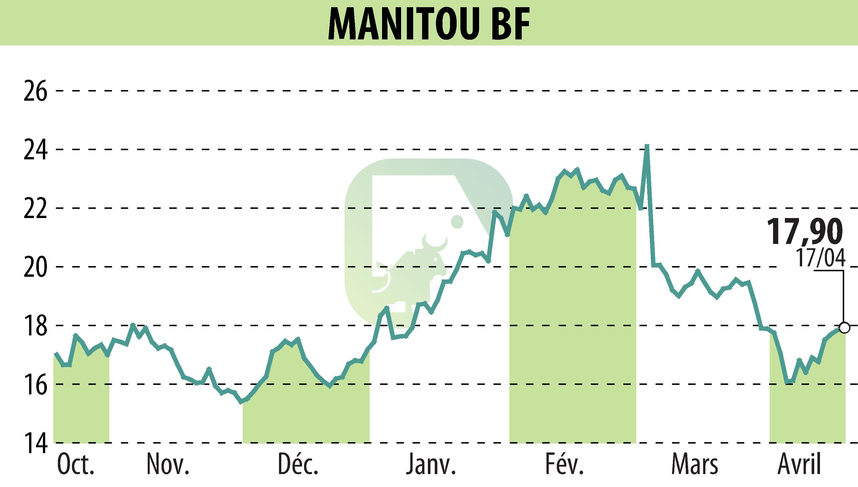 Stock price chart of MANITOU (EPA:MTU) showing fluctuations.