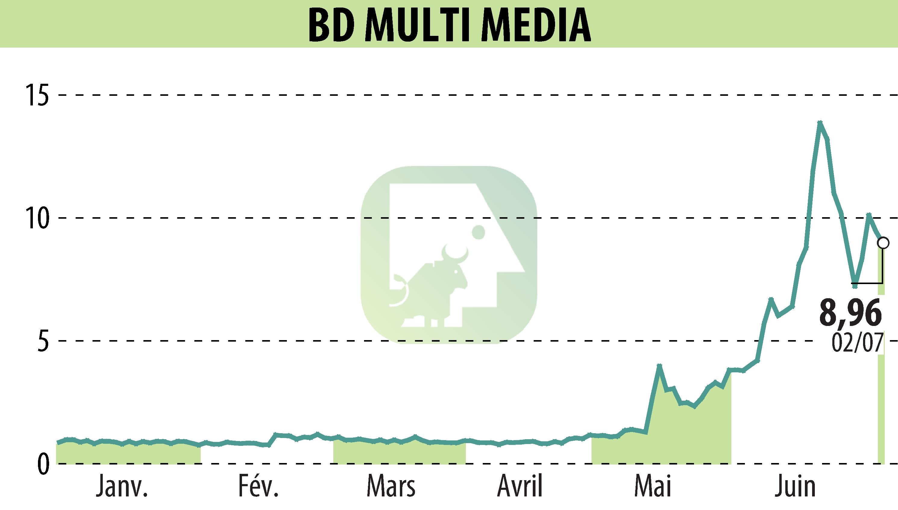 Stock price chart of BD MULTI MEDIA (EPA:ALBDM) showing fluctuations.